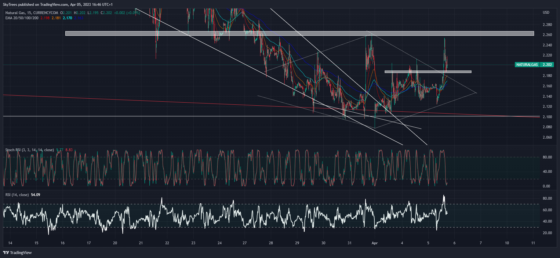 CURRENCYCOM:NATURALGAS Chart Image by SkyTrees