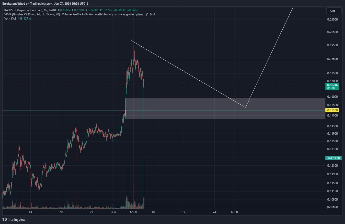 BYBIT:KASUSDT.P Chart Image by learnfromfailure