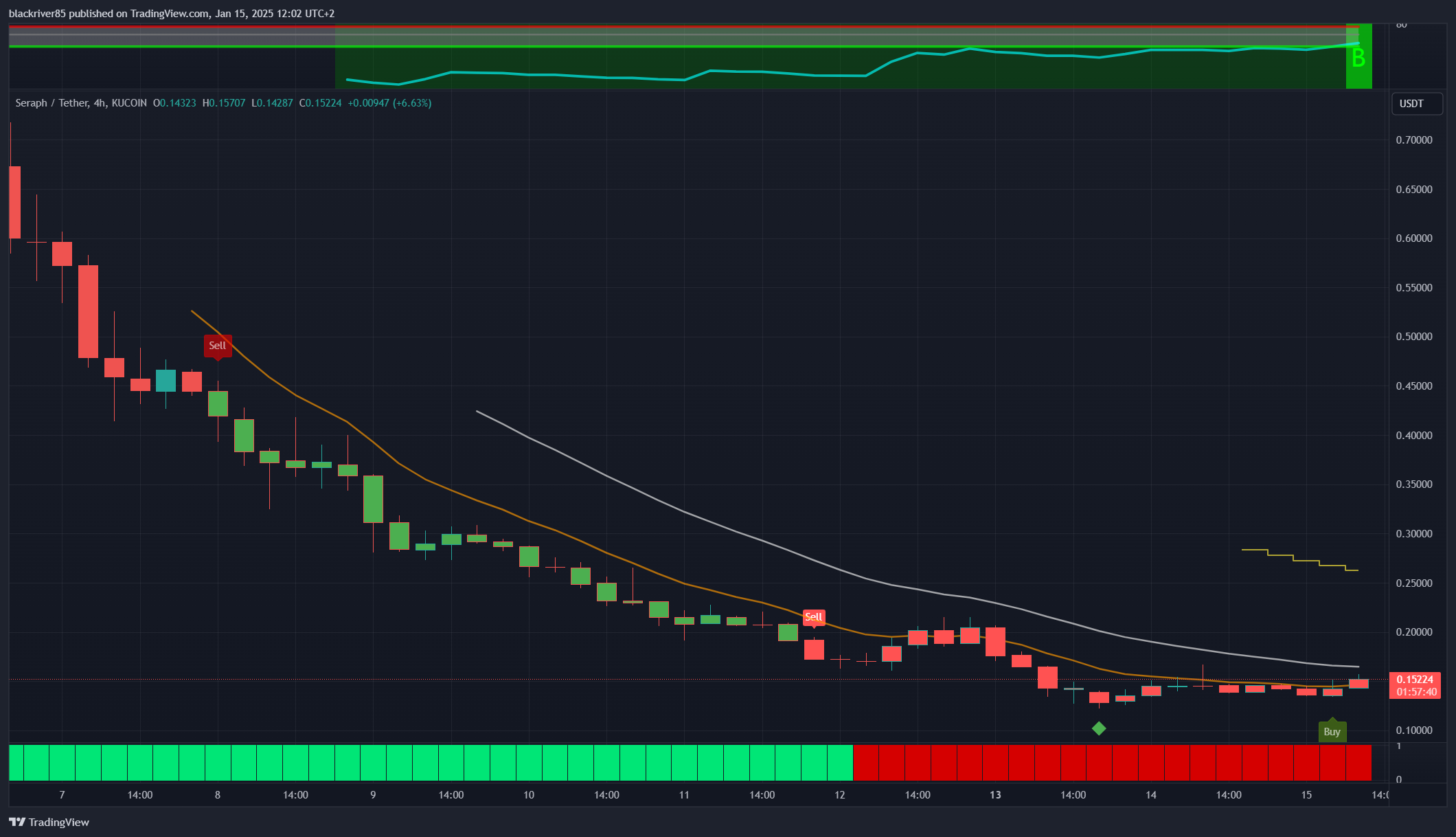 KUCOIN:SERAPHUSDT Chart Image by blackriver85