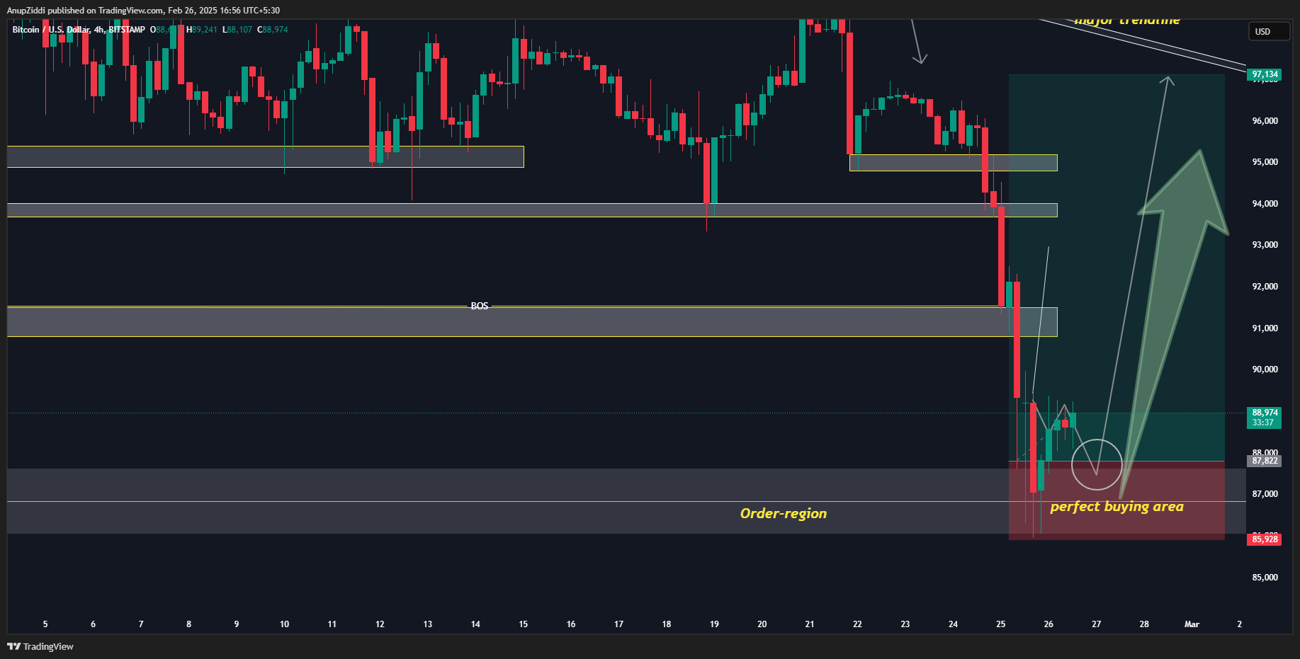 BITSTAMP:BTCUSD Chart Image by AnupZiddi