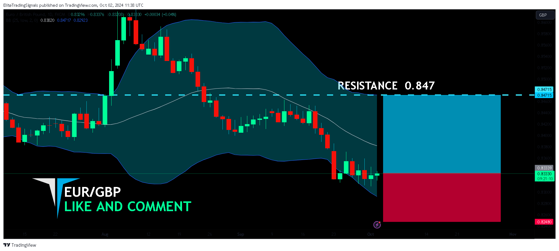 FX:EURGBP Chart Image by EliteTradingSignals