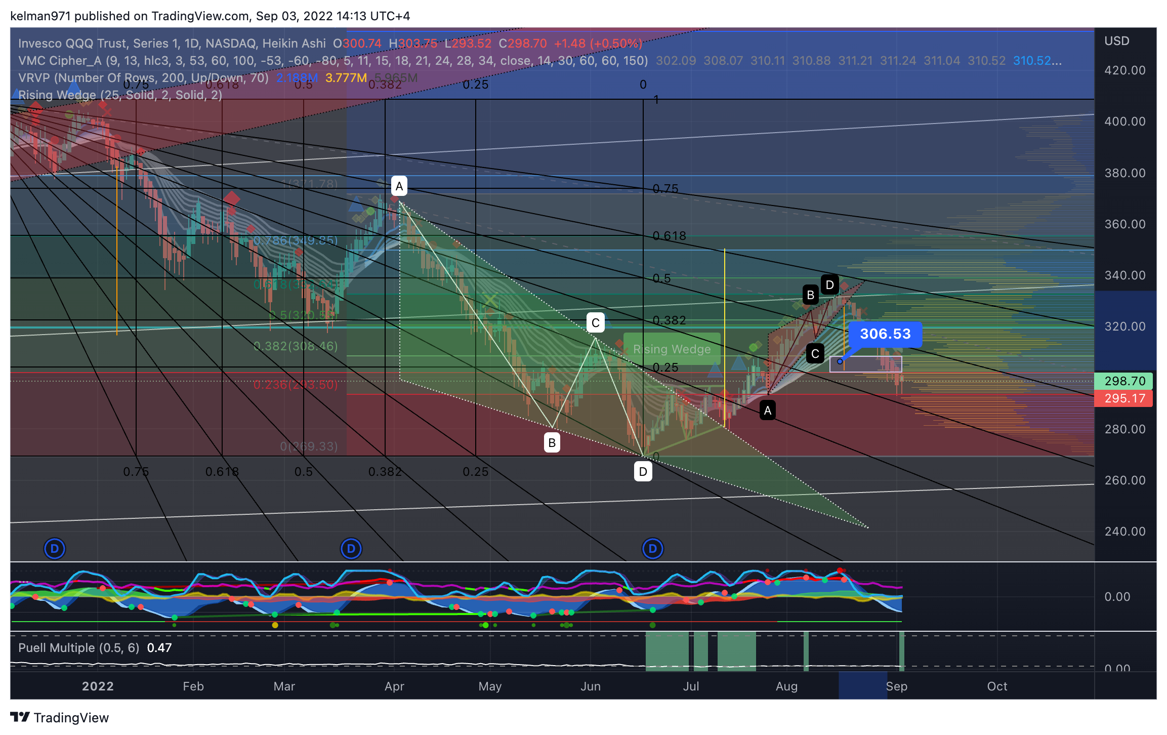 NASDAQ:QQQ Chart Image by kelman971