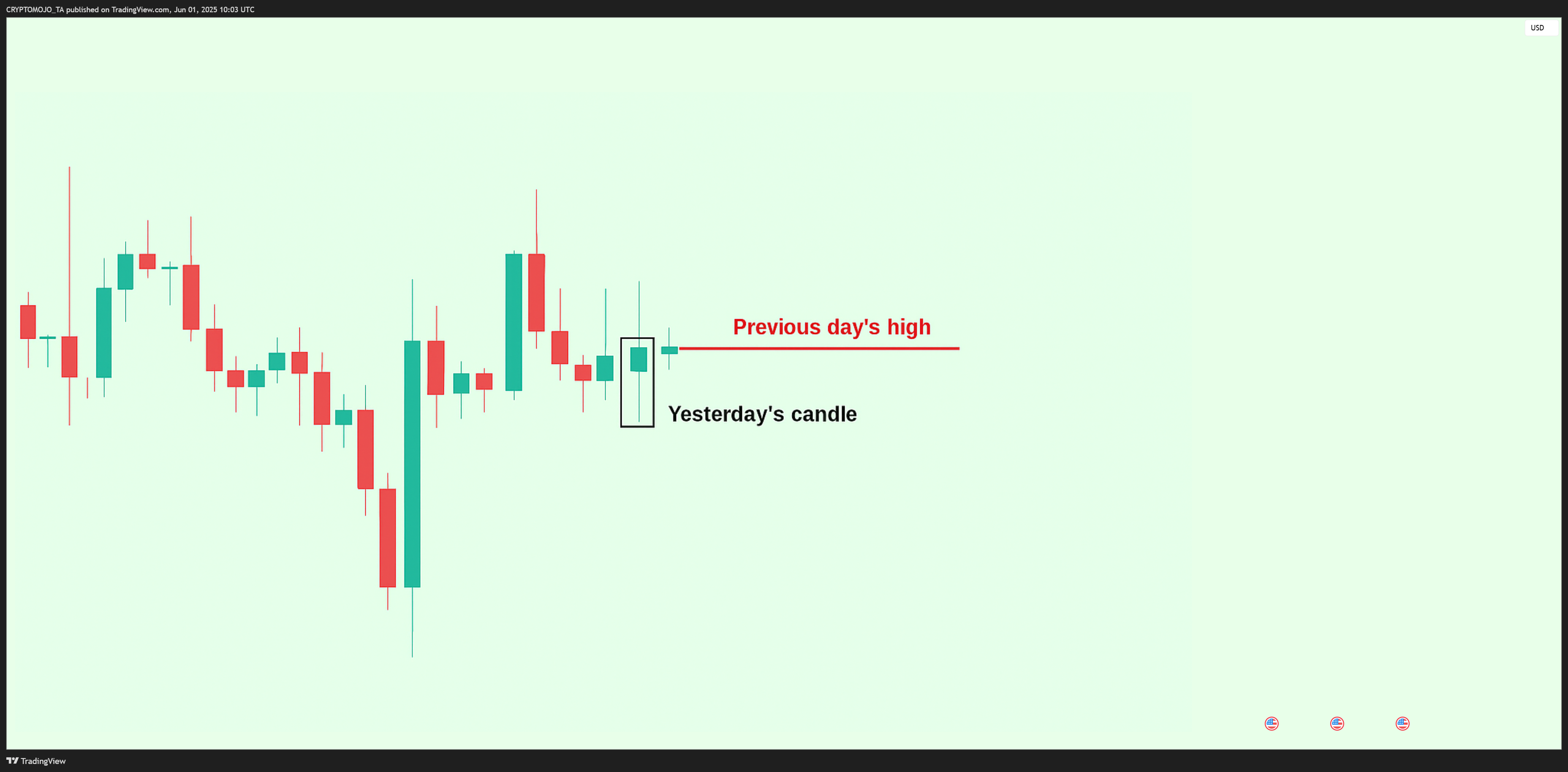BITSTAMP:BTCUSD Chart Image by CRYPTOMOJO_TA