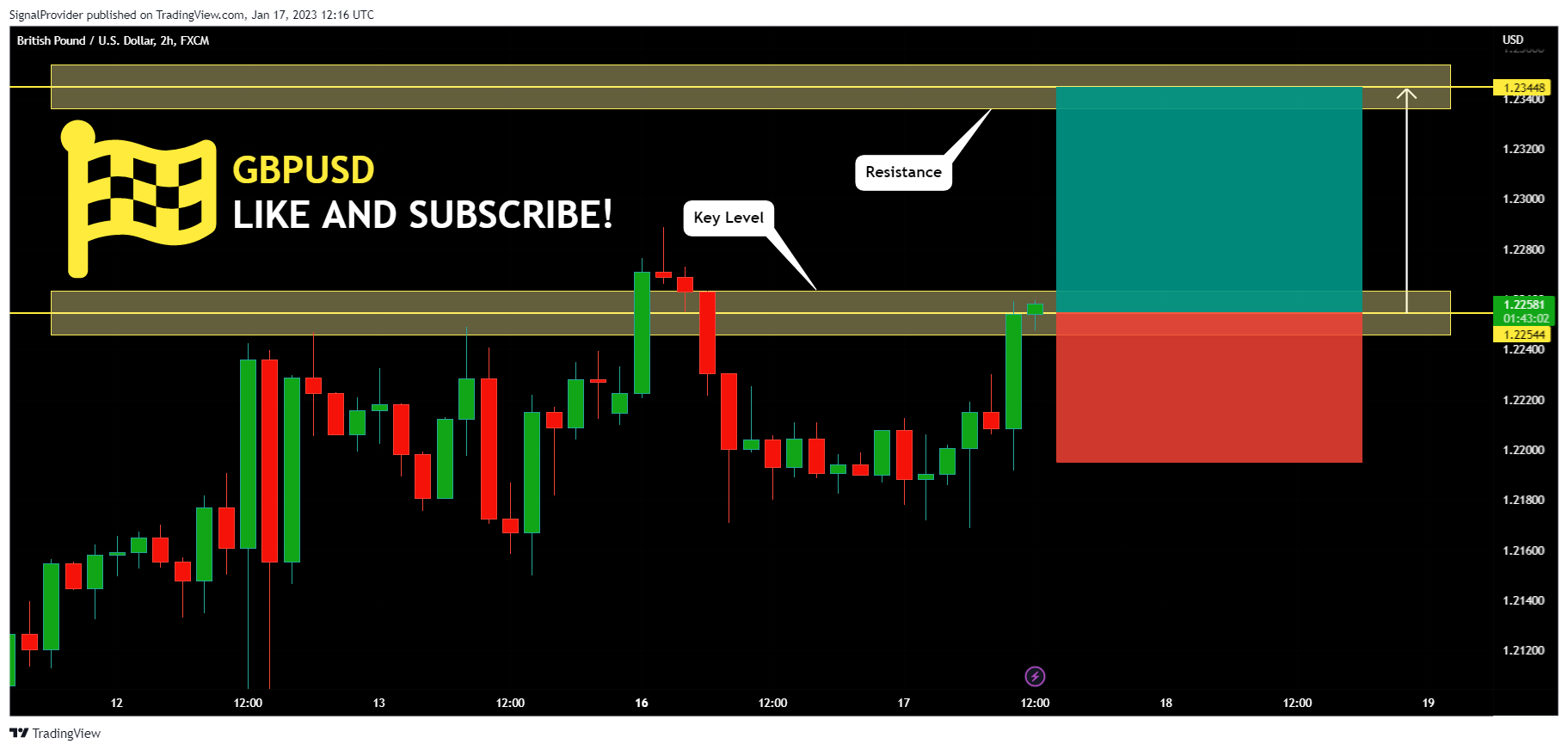 FX:GBPUSD Chart Image by SignalProvider