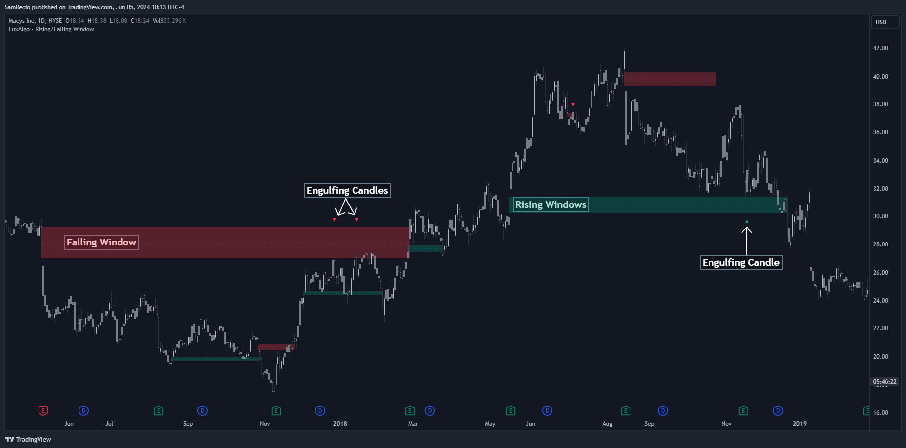 NYSE:M Chart Image by SamRecio