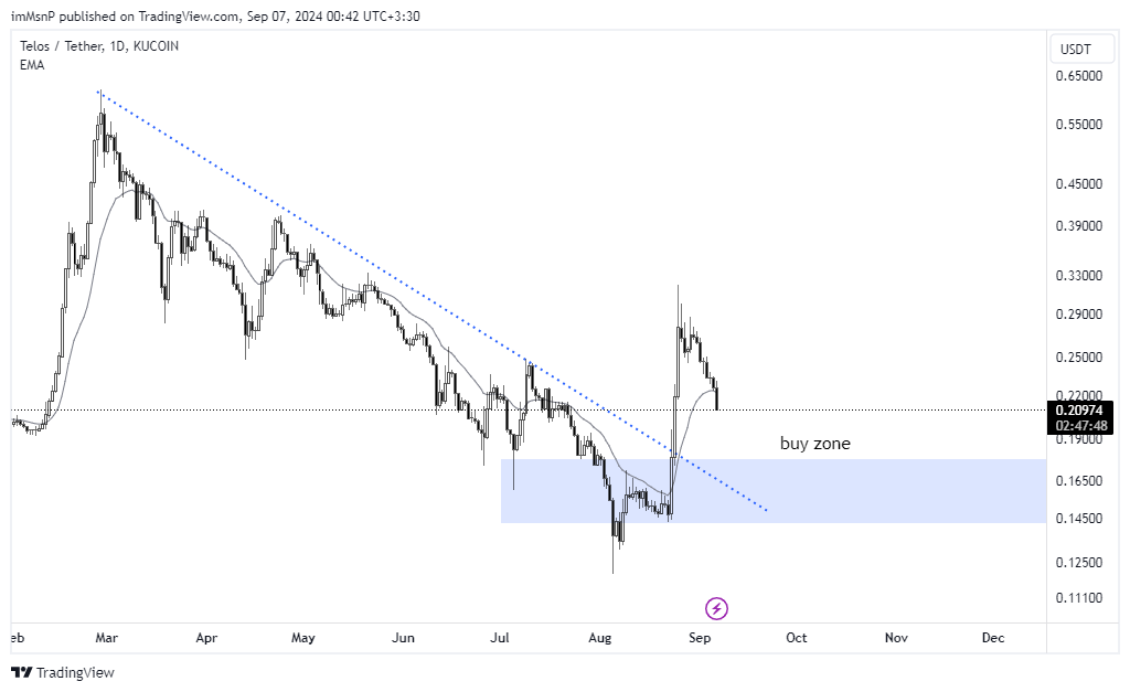 KUCOIN:TLOSUSDT Chart Image by imMsnP