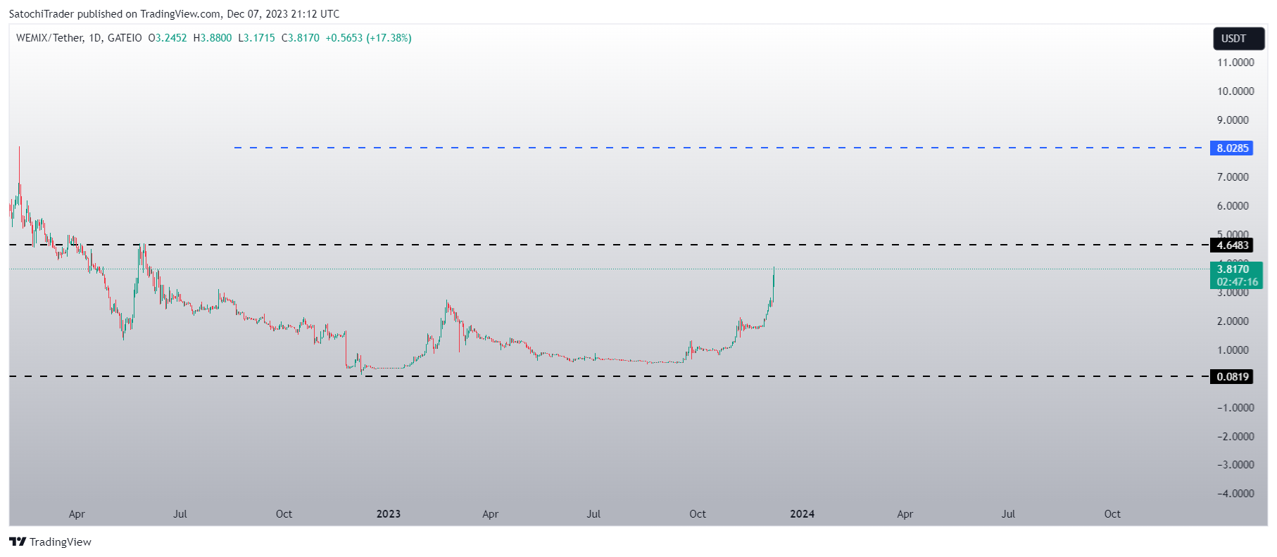 GATEIO:WEMIXUSDT Chart Image by SatochiTrader