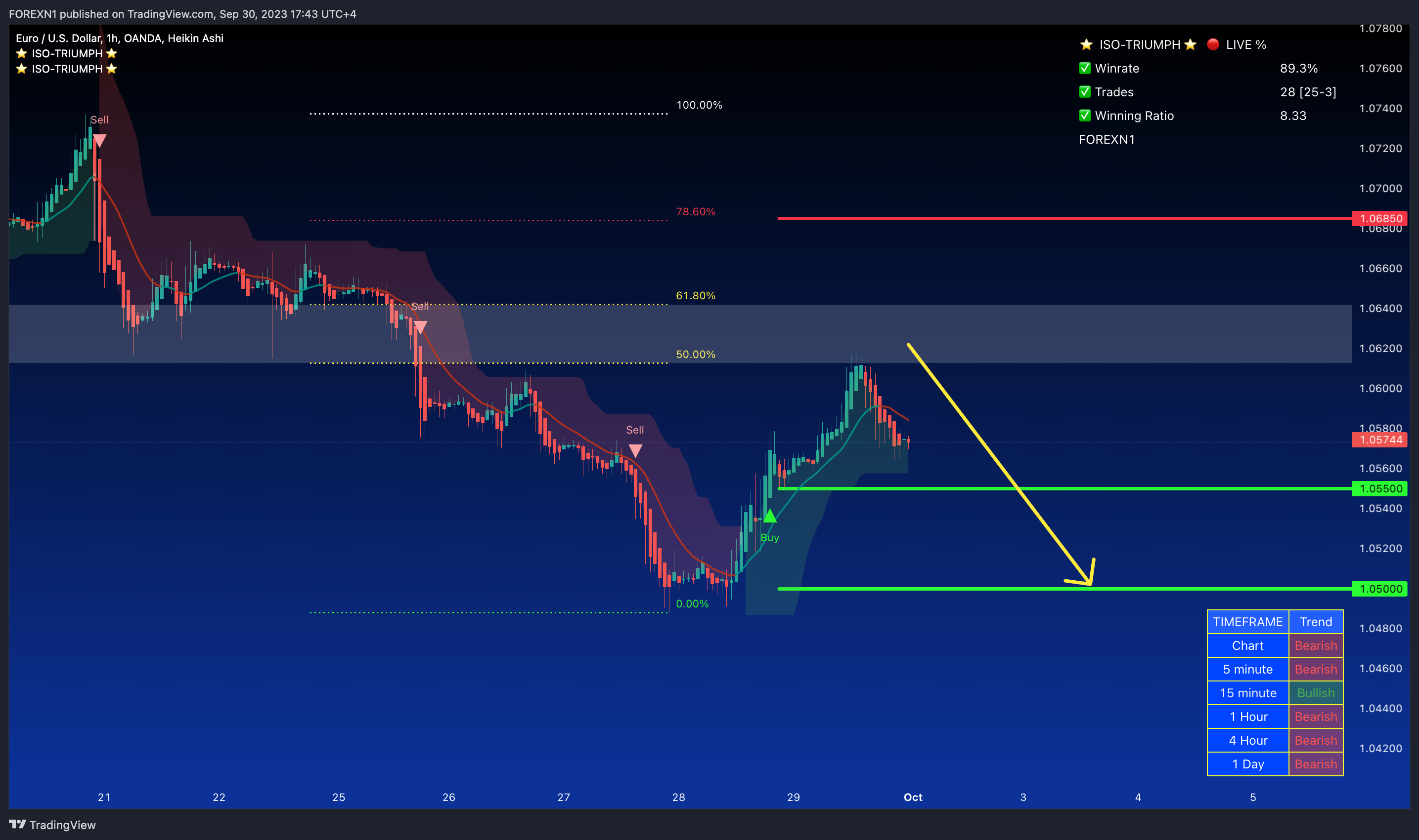 OANDA:EURUSD Chart Image by FOREXN1