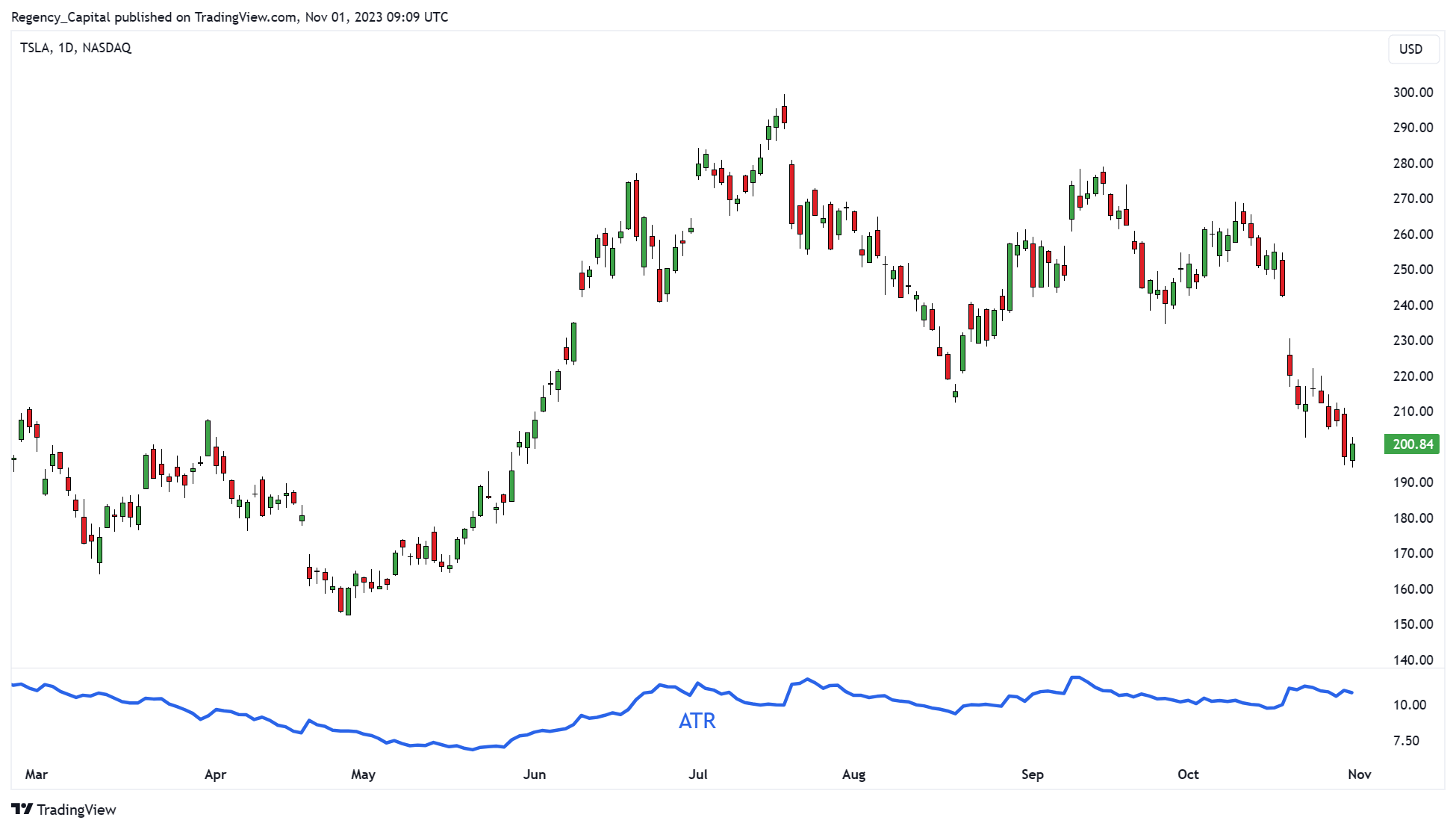 BATS:TSLA Chart Image by Regency_Capital
