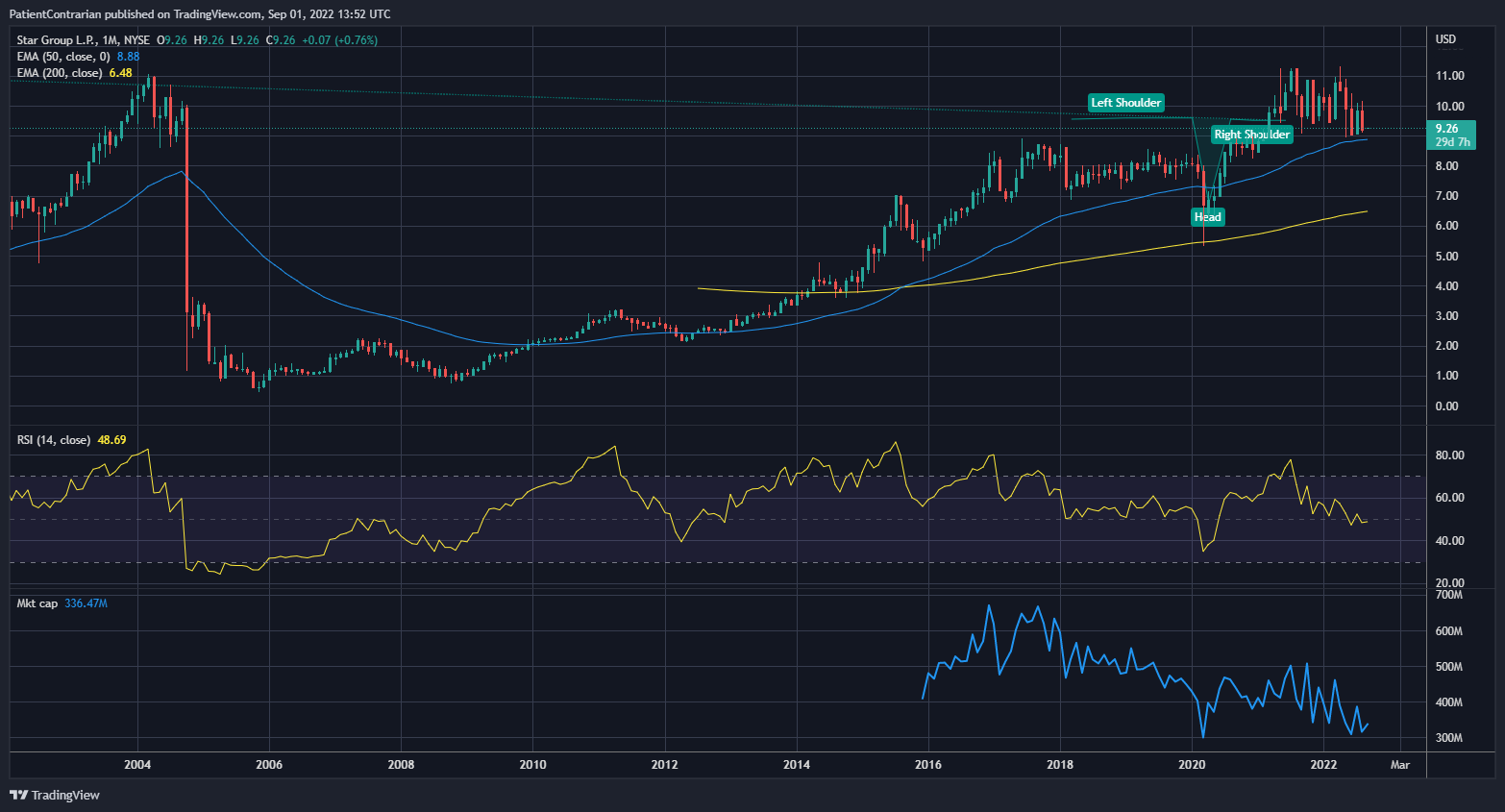 NYSE:SGU Chart Image by PatientContrarian