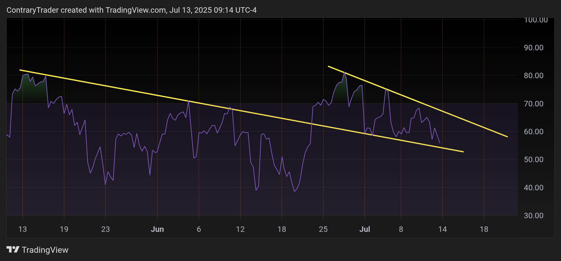 BATS:QQQ Chart Image by ContraryTrader