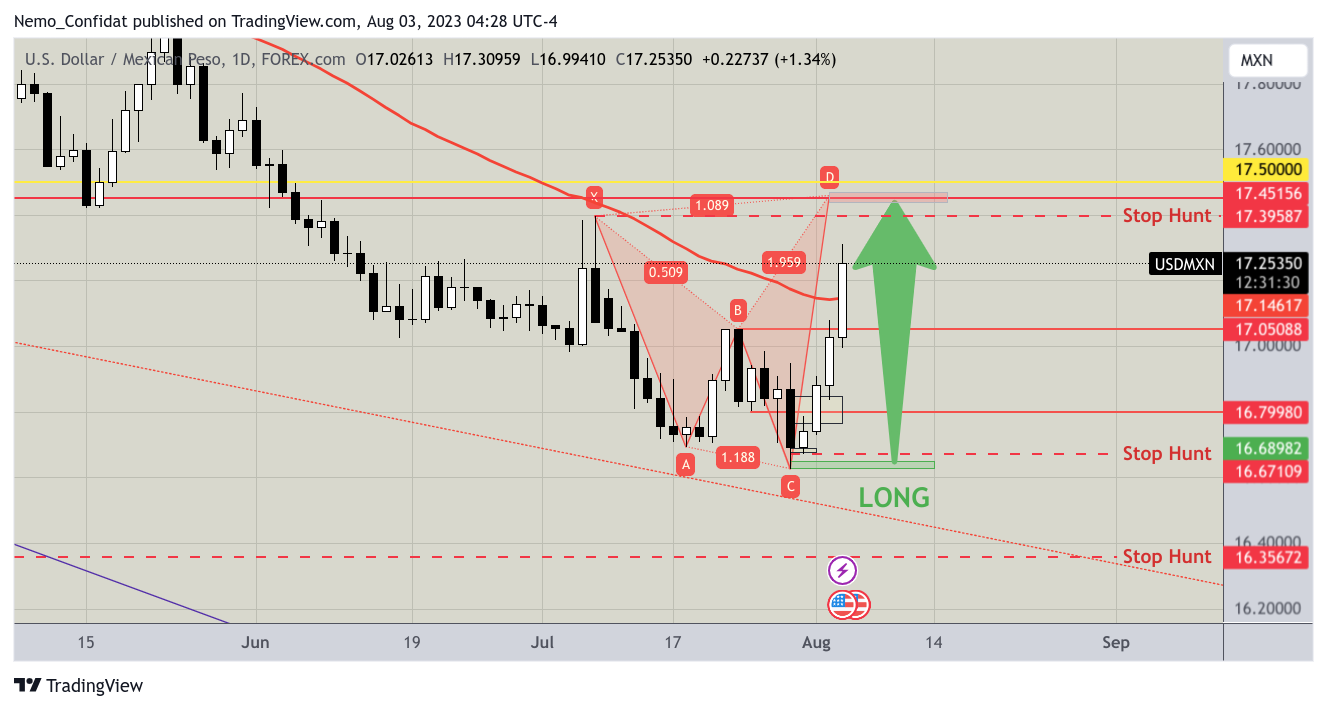 FOREXCOM:USDMXN Chart Image by Nemo_Confidat