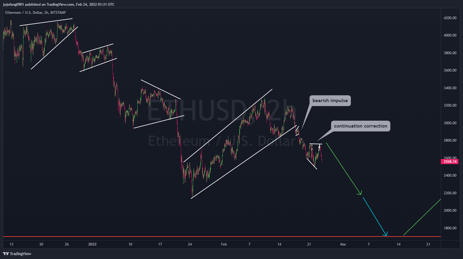BITSTAMP:ETHUSD Chart Image by jojofang0901