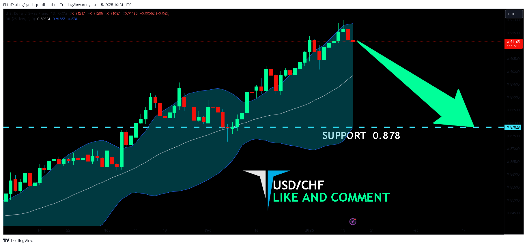 FX:USDCHF Chart Image by EliteTradingSignals