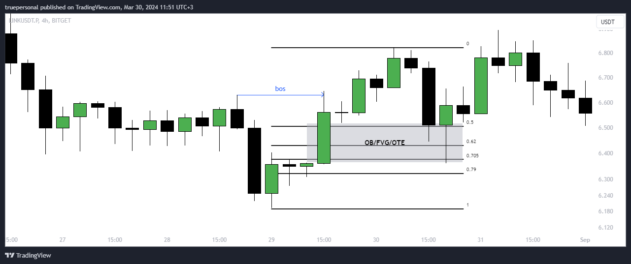 BITGET:LINKUSDT.P Chart Image by truepersonal