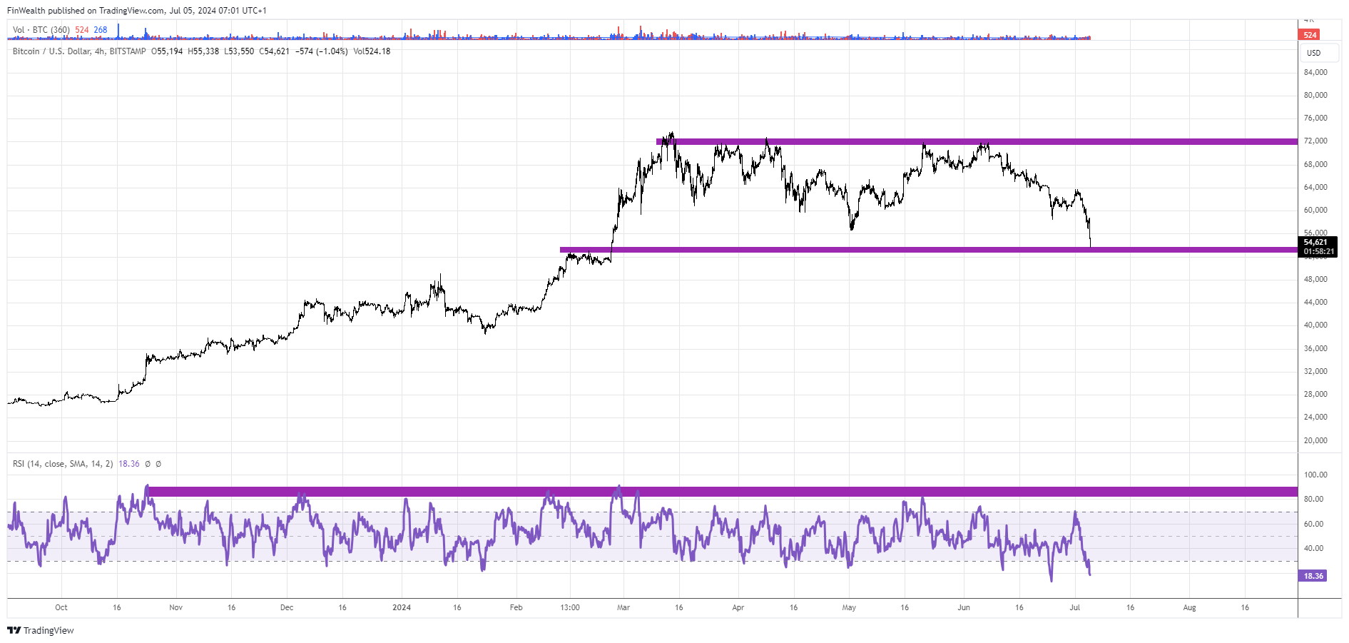 BITSTAMP:BTCUSD Chart Image by FinWealth