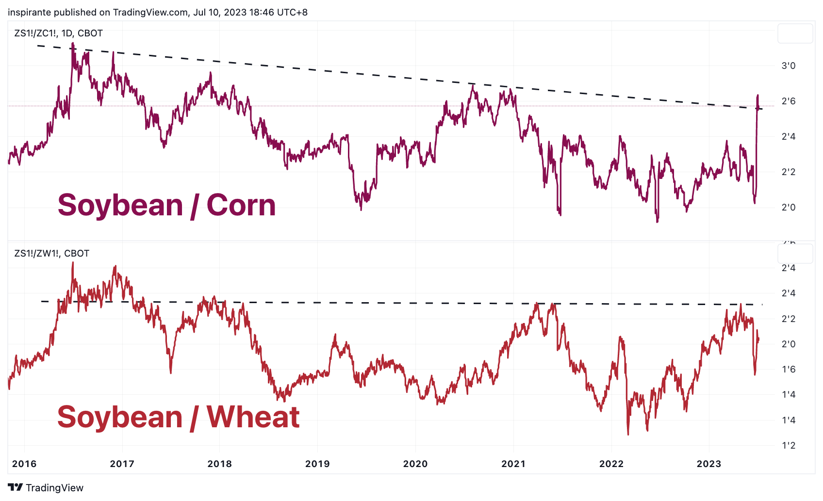 CBOT:ZS1!/CBOT:ZC1! Chart Image by inspirante