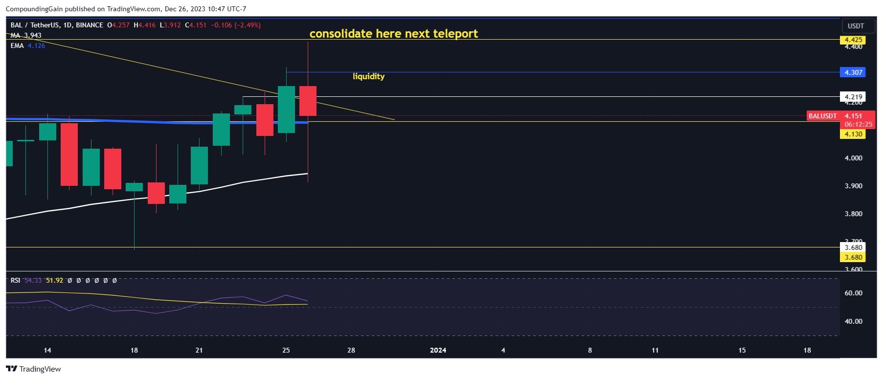 BINANCE:BALUSDT Chart Image by CompoundingGain