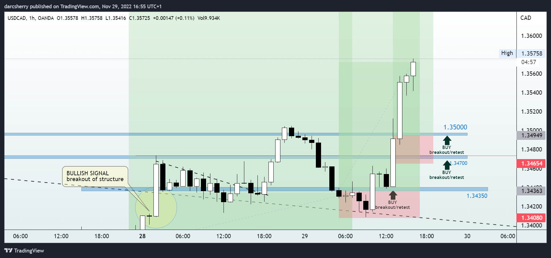 OANDA:USDCAD Chart Image by darcsherry