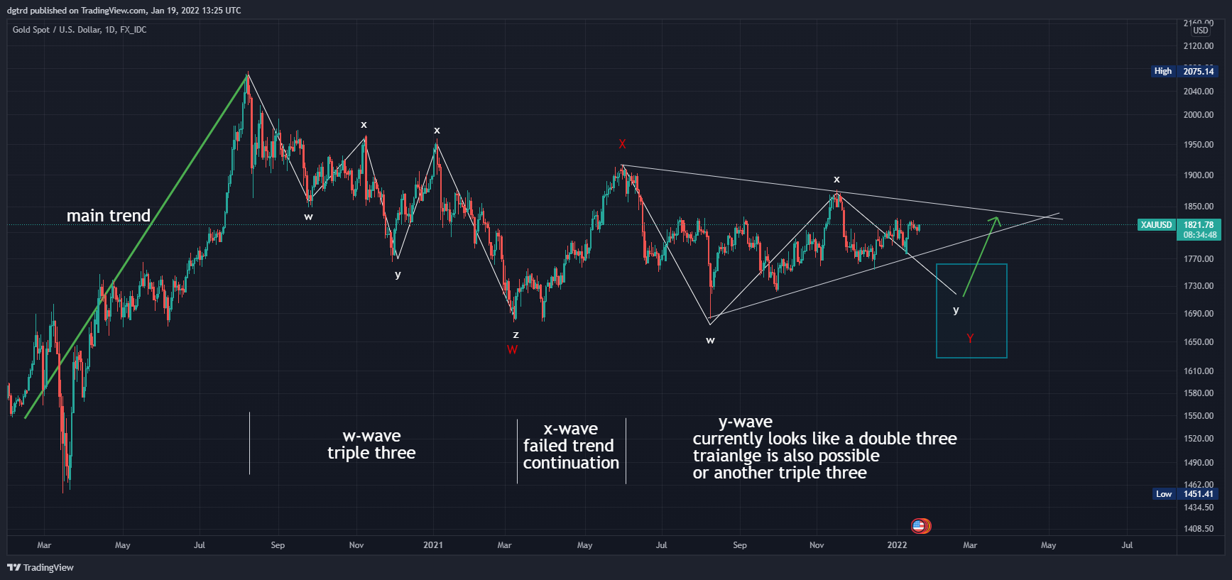 FX_IDC:XAUUSD Chart Image by dgtrd