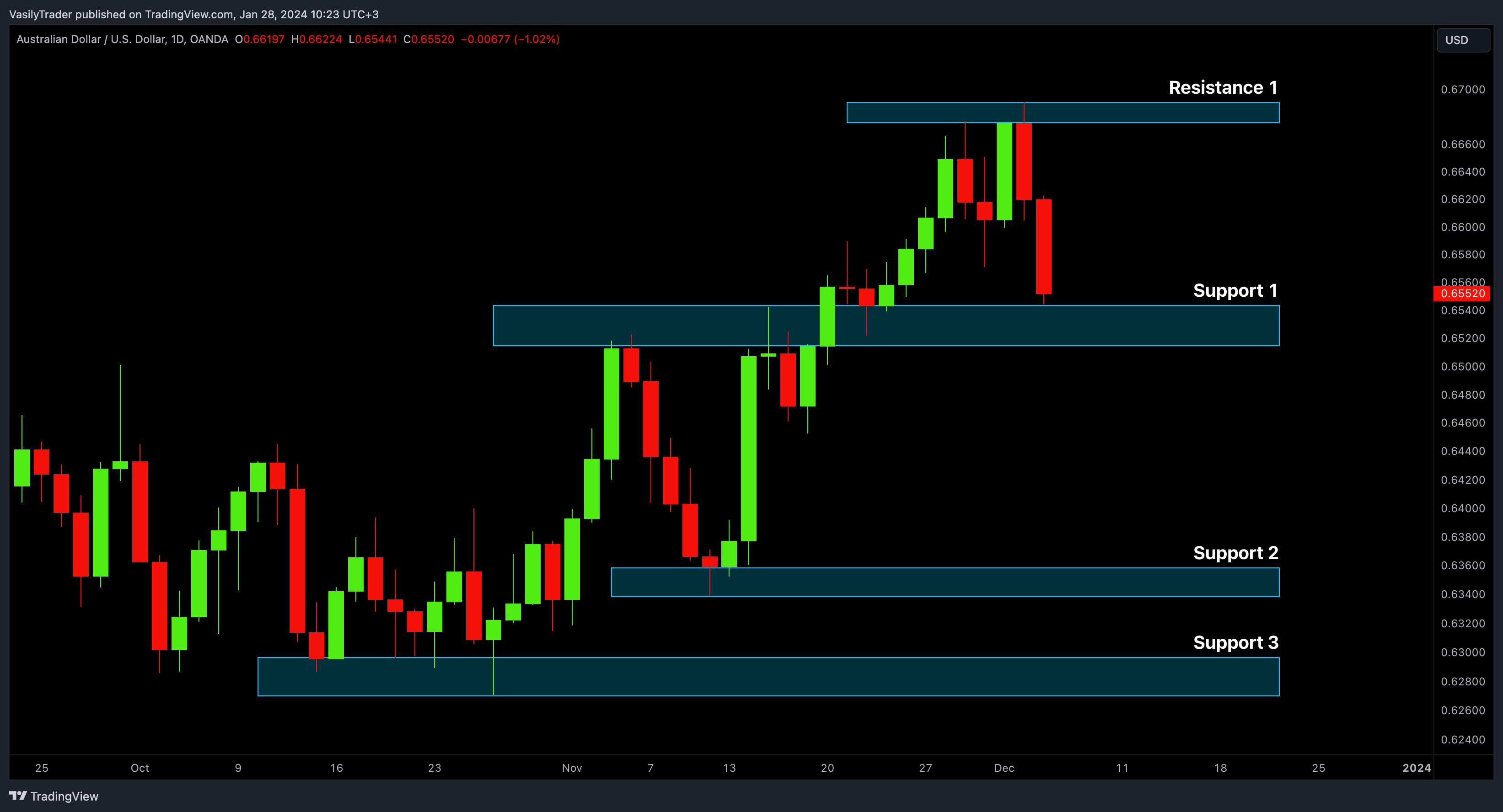 OANDA:AUDUSD Chart Image by VasilyTrader