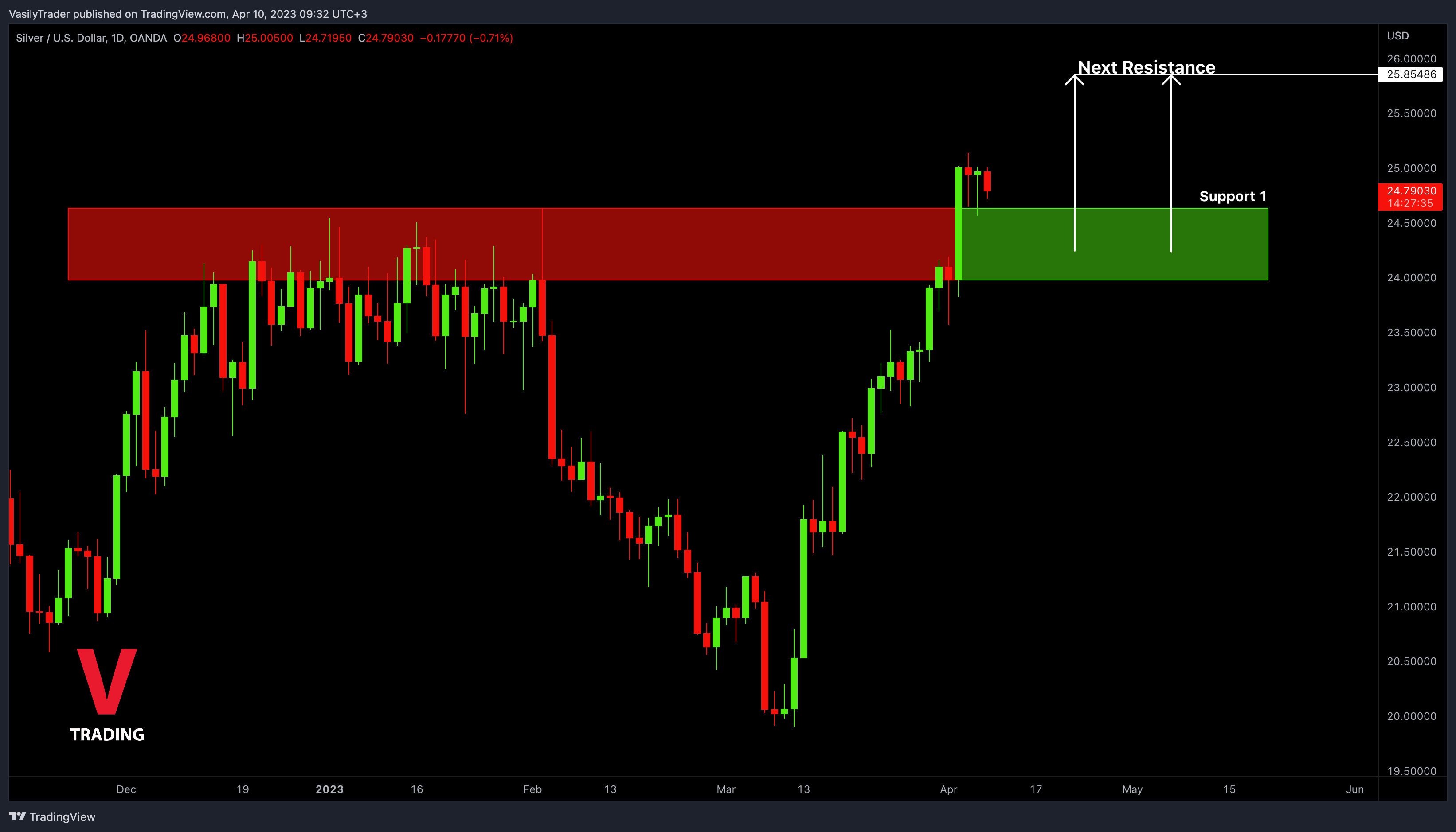 OANDA:XAGUSD Chart Image by VasilyTrader