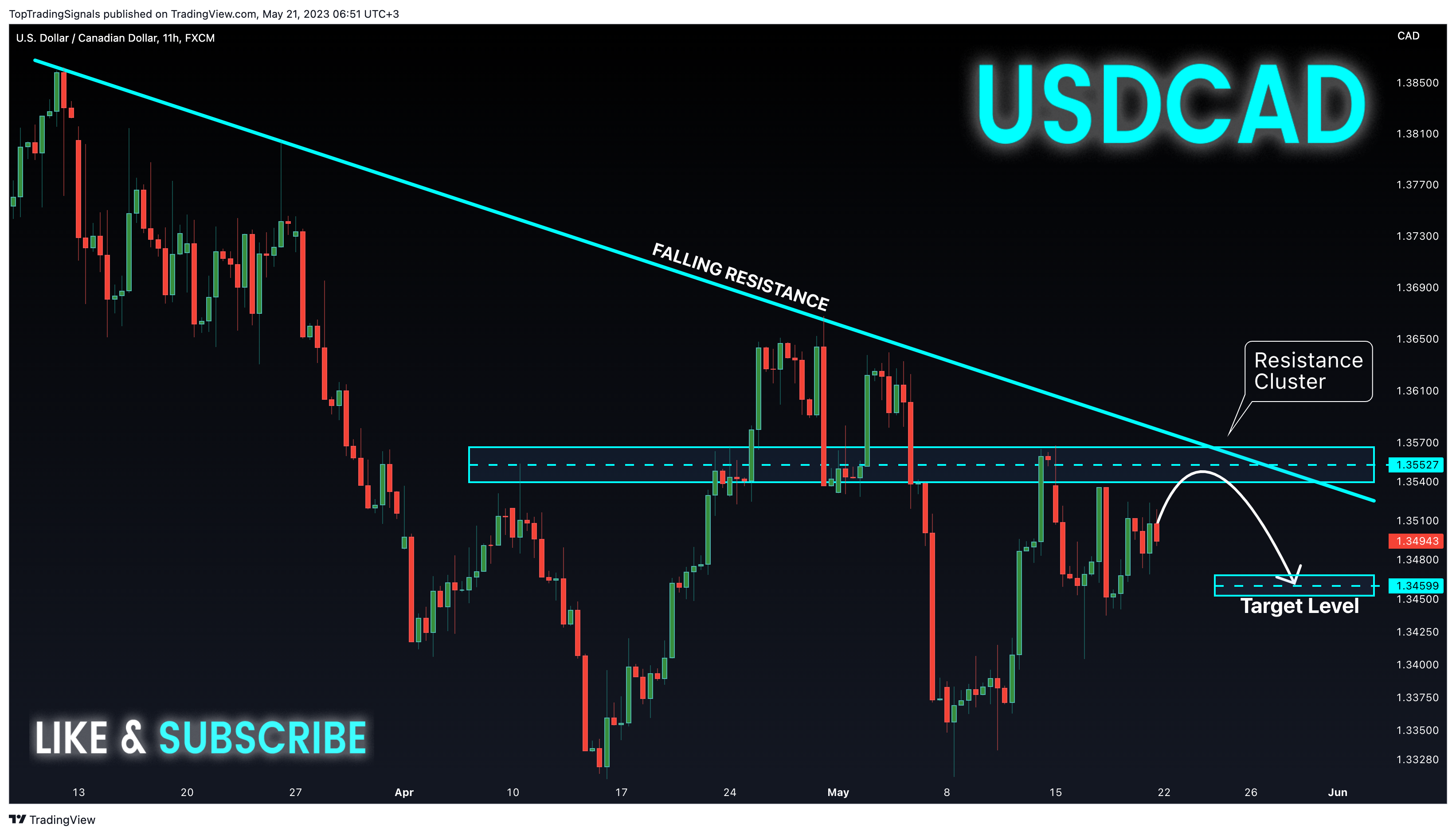 FX:USDCAD Chart Image by TopTradingSignals
