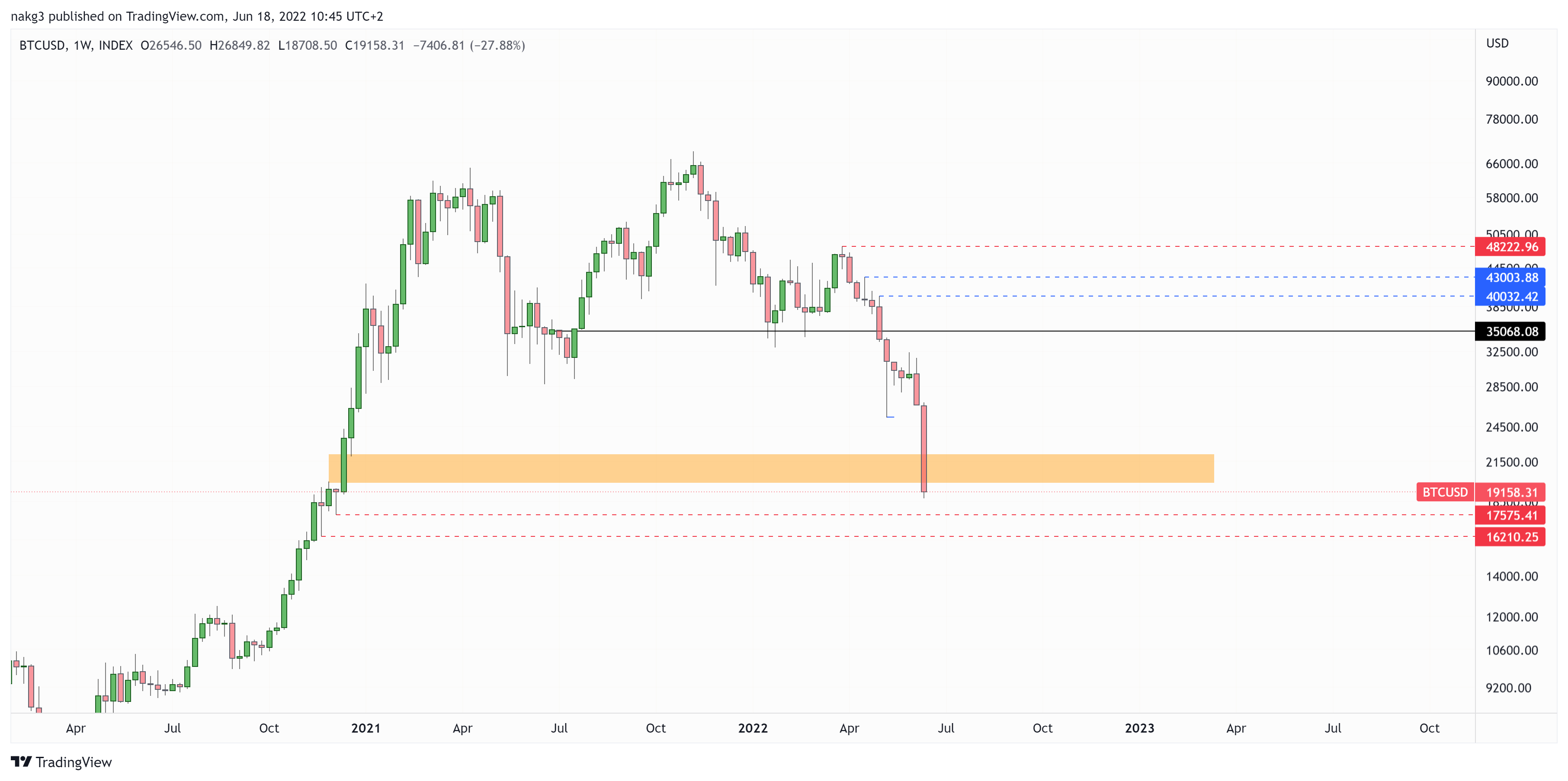 INDEX:BTCUSD Chart Image by nakg3