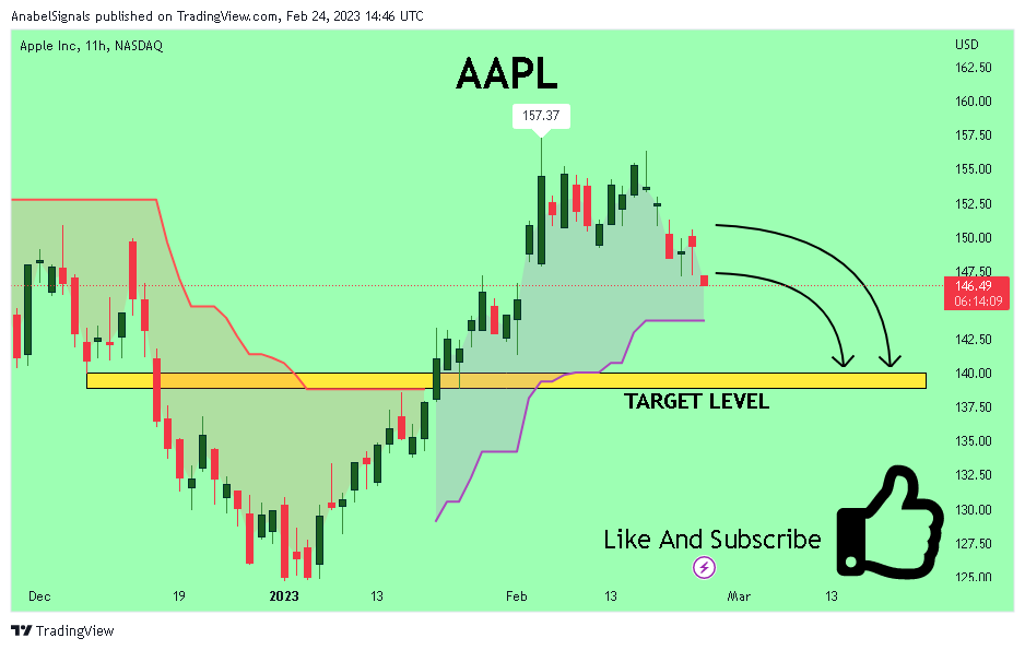NASDAQ:AAPL Chart Image by AnabelSignals