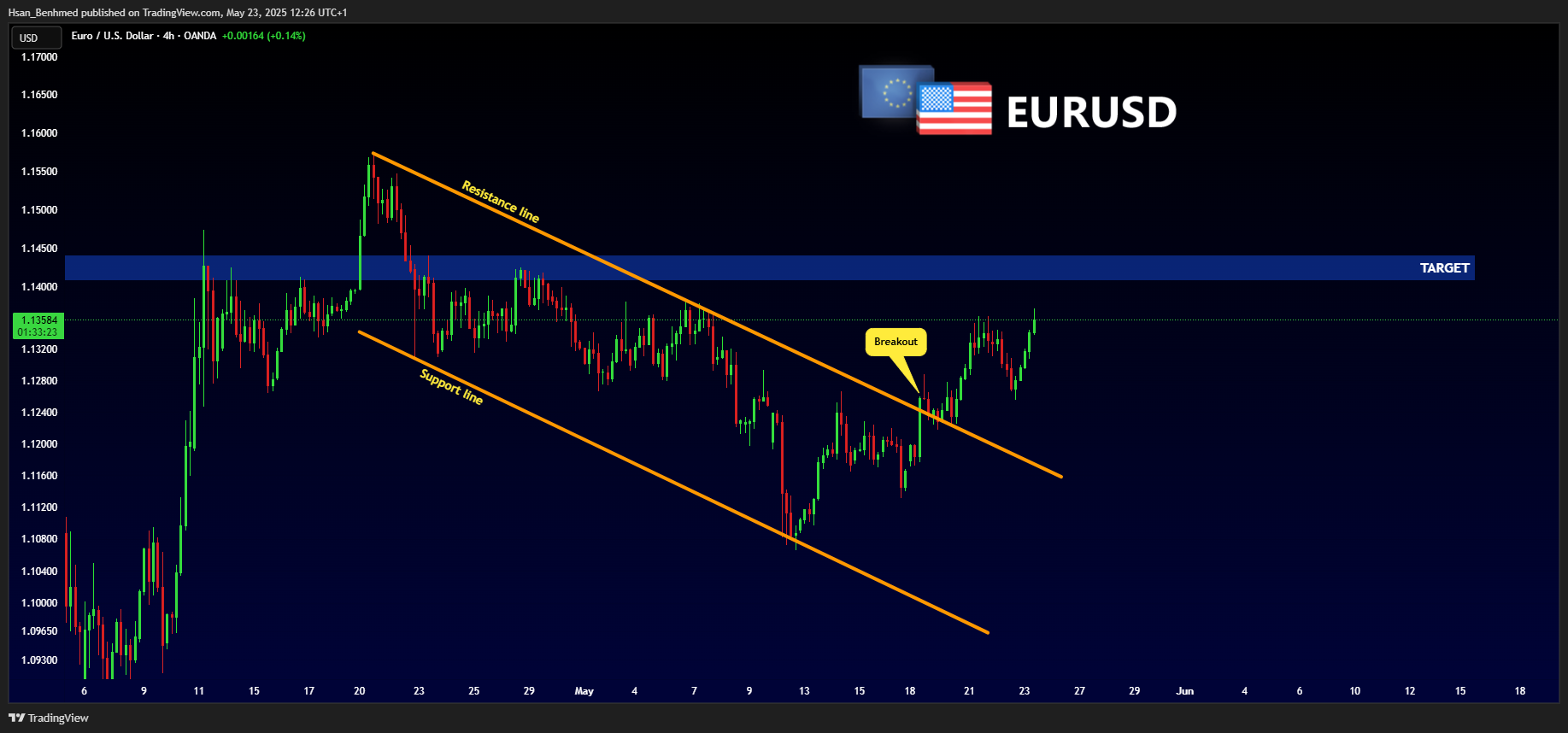 OANDA:EURUSD Chart Image by Hsan_Benhmed