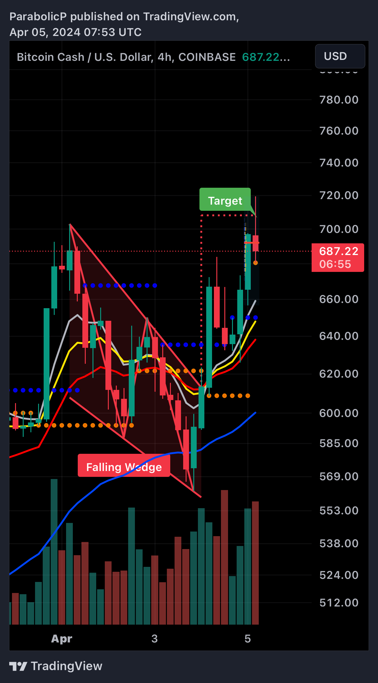 COINBASE:BCHUSD Chart Image by ParabolicP