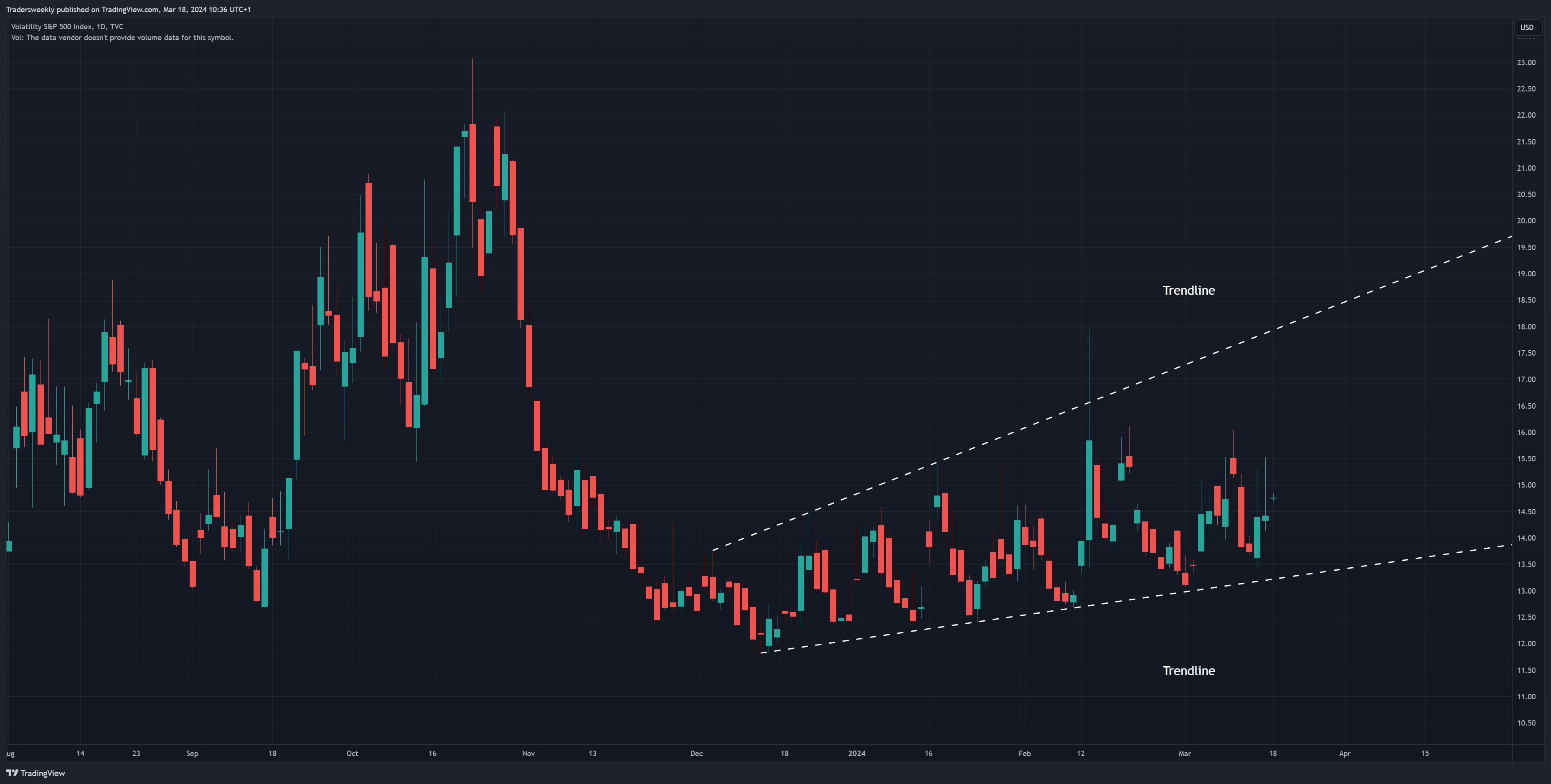 TVC:VIX Chart Image by Tradersweekly