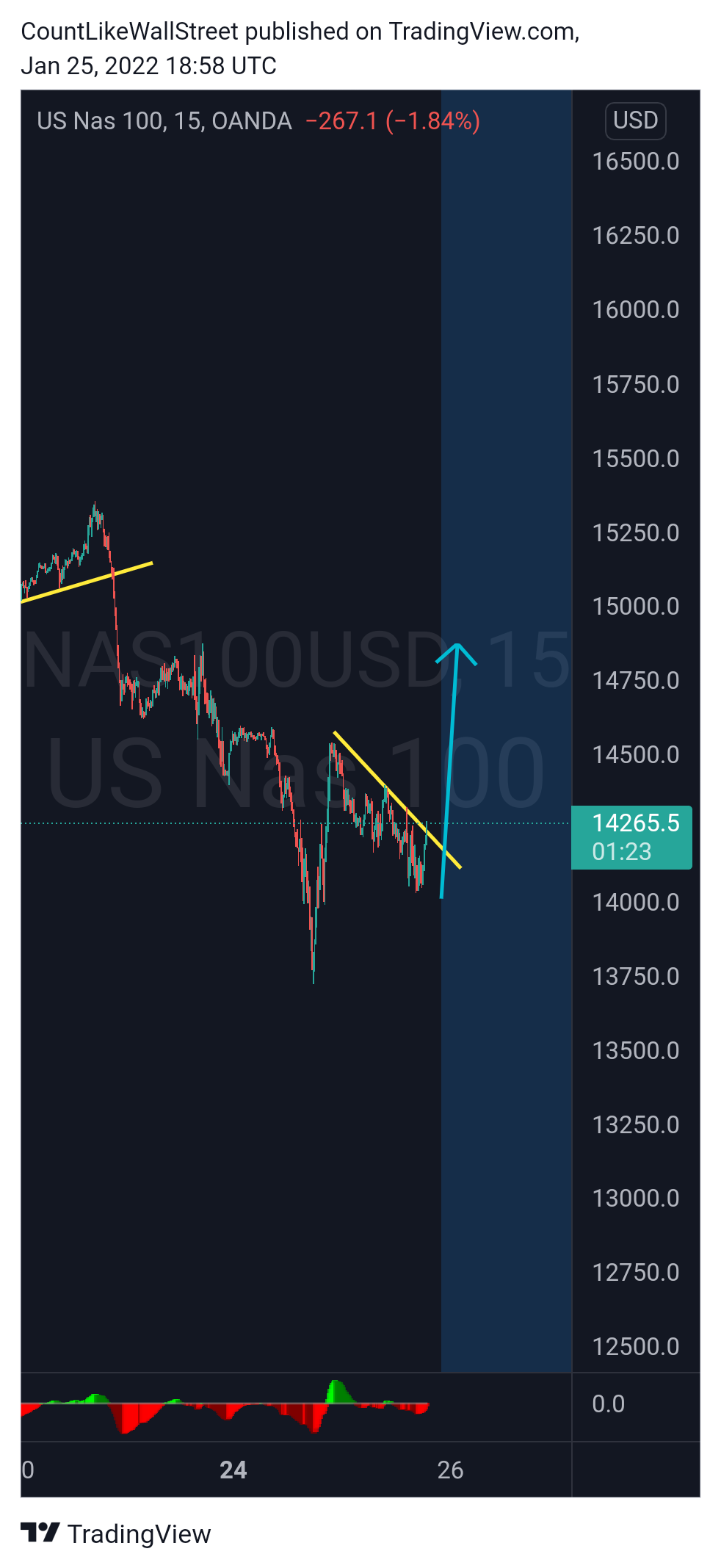 OANDA:NAS100USD Chart Image by SabahEquityResearch