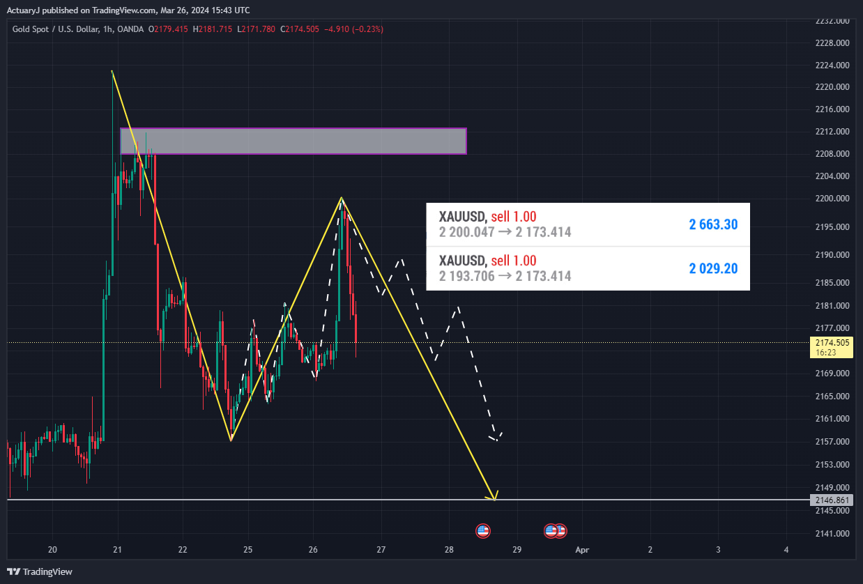 OANDA:XAUUSD Chart Image by ActuaryJ