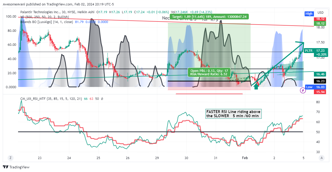 BATS:PLTR Chart Image by AwesomeAvani