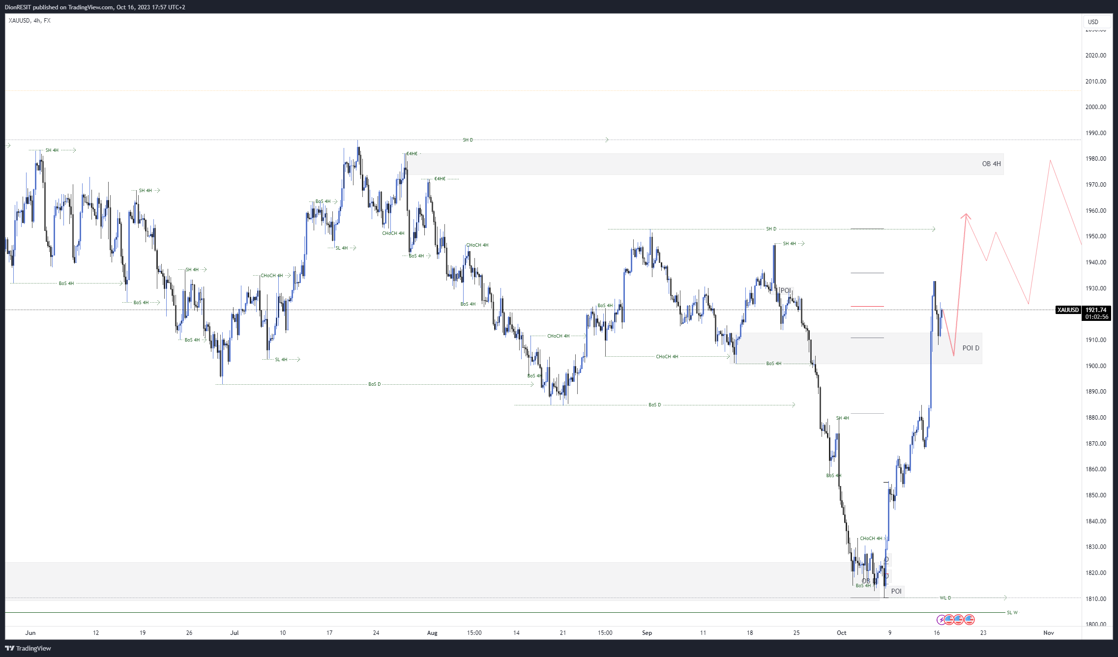 FX:XAUUSD Chart Image by Dion-FX