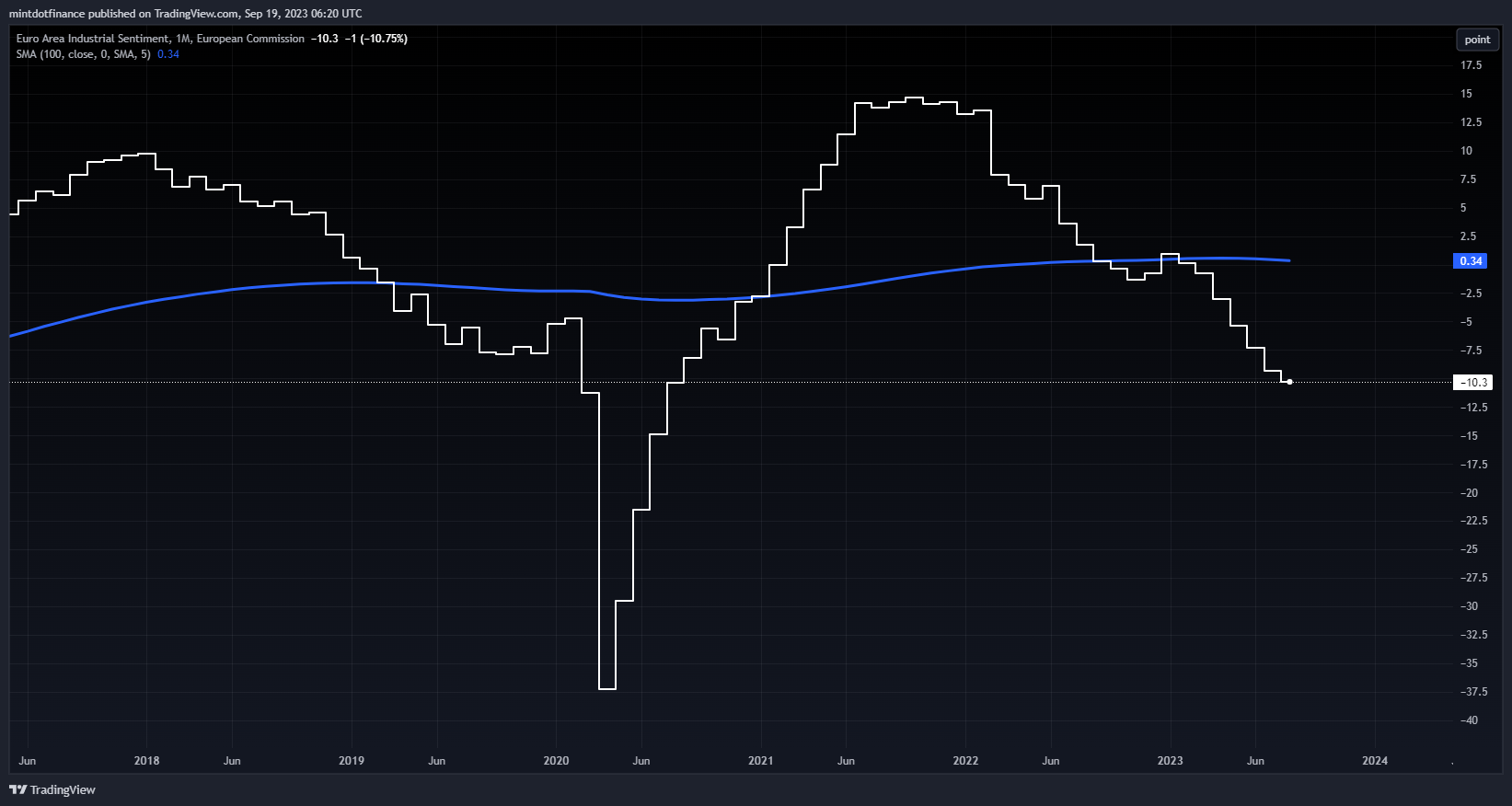 ECONOMICS:EUIS Chart Image by mintdotfinance