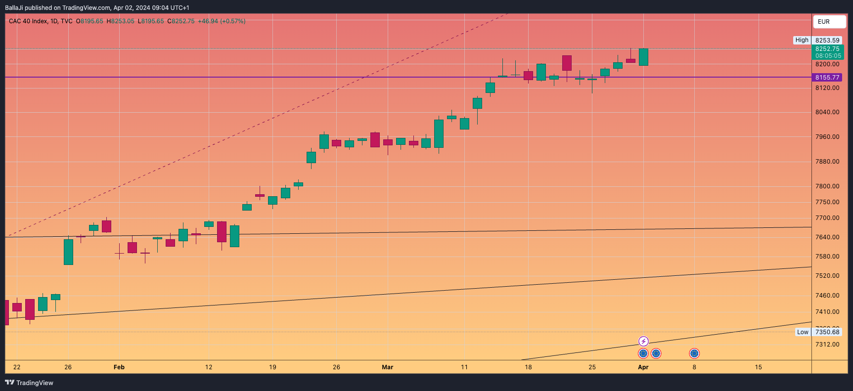 TVC:CAC40 Chart Image by BallaJi