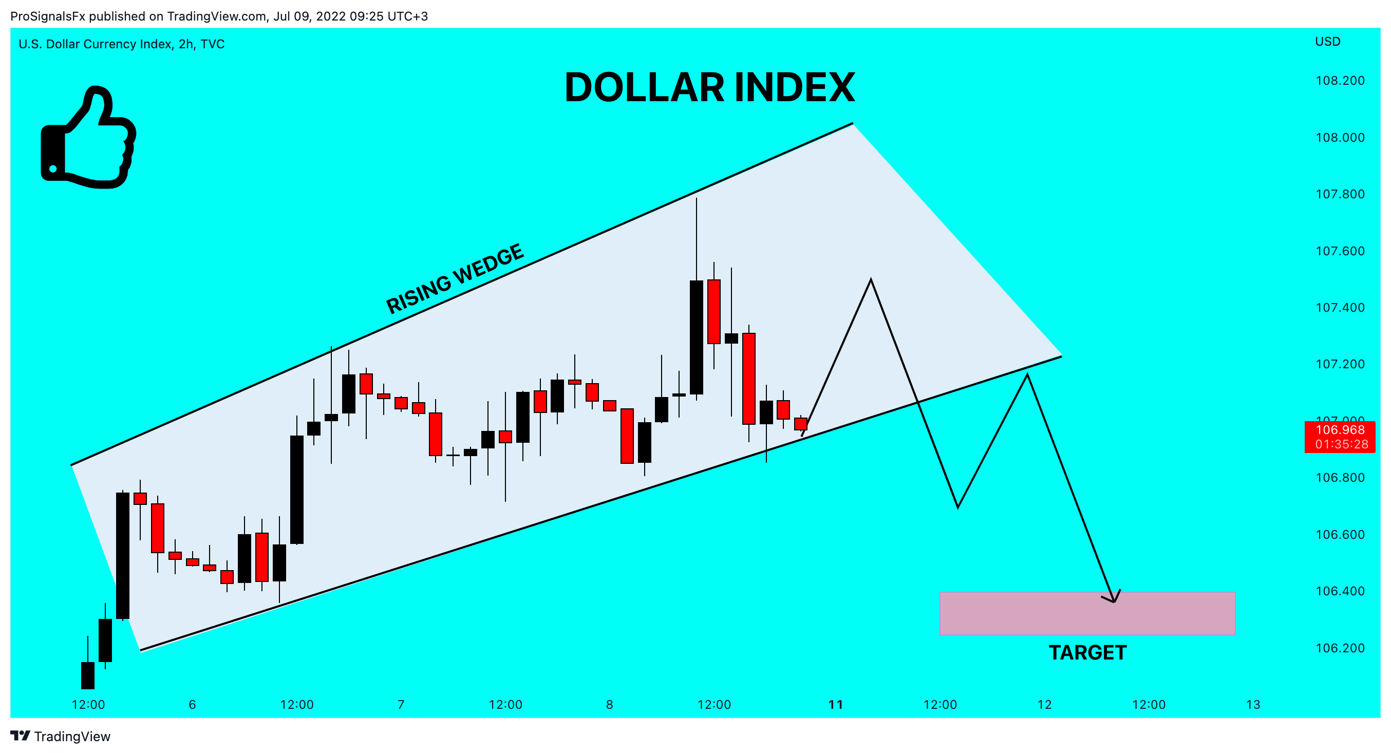 TVC:DXY Chart Image by ProSignalsFx