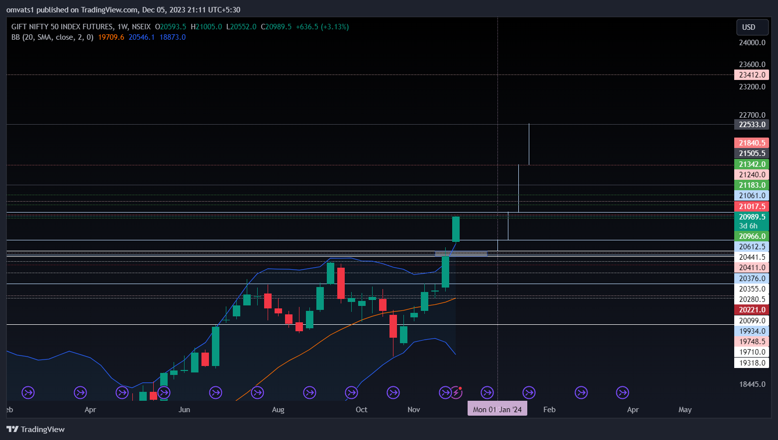NSEIX:NIFTY1! Chart Image by omvats1