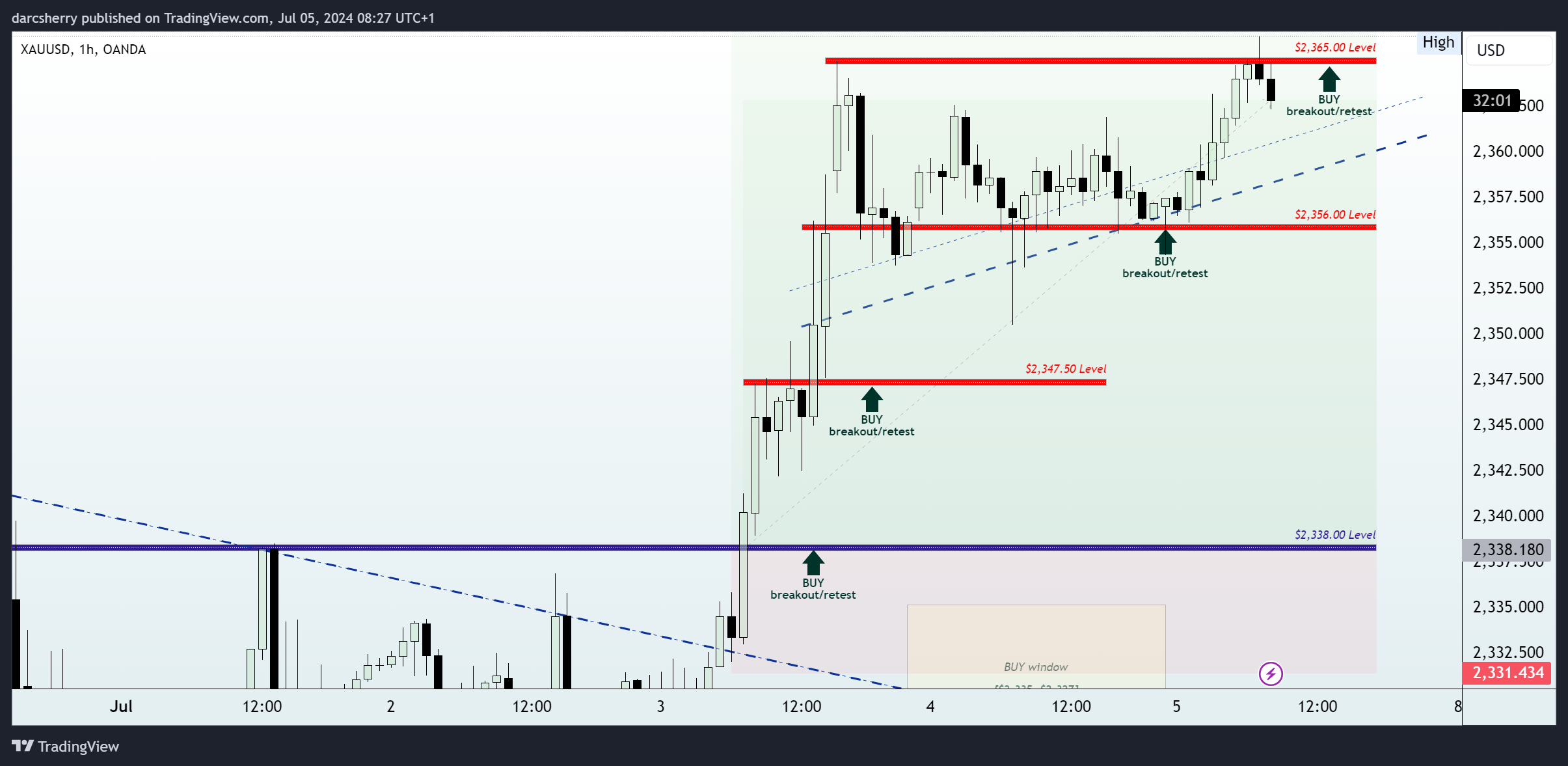 OANDA:XAUUSD Chart Image by darcsherry