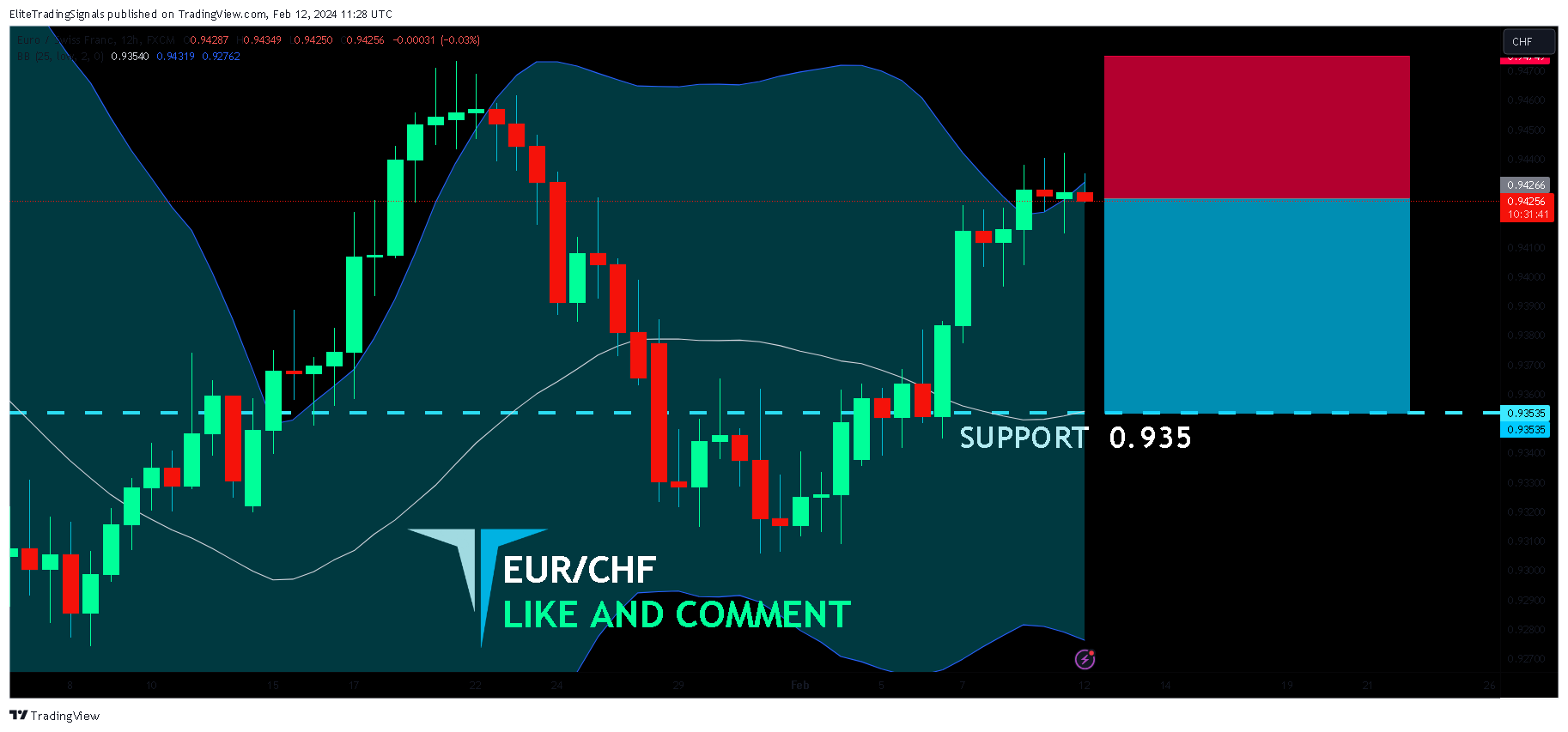 FX:EURCHF Chart Image by EliteTradingSignals