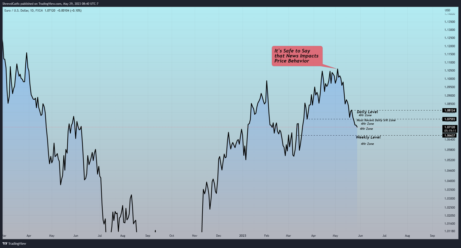 FX:EURUSD Chart Image by ShrewdCatfx