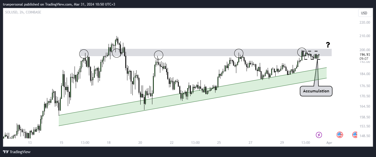 COINBASE:SOLUSD Chart Image by truepersonal