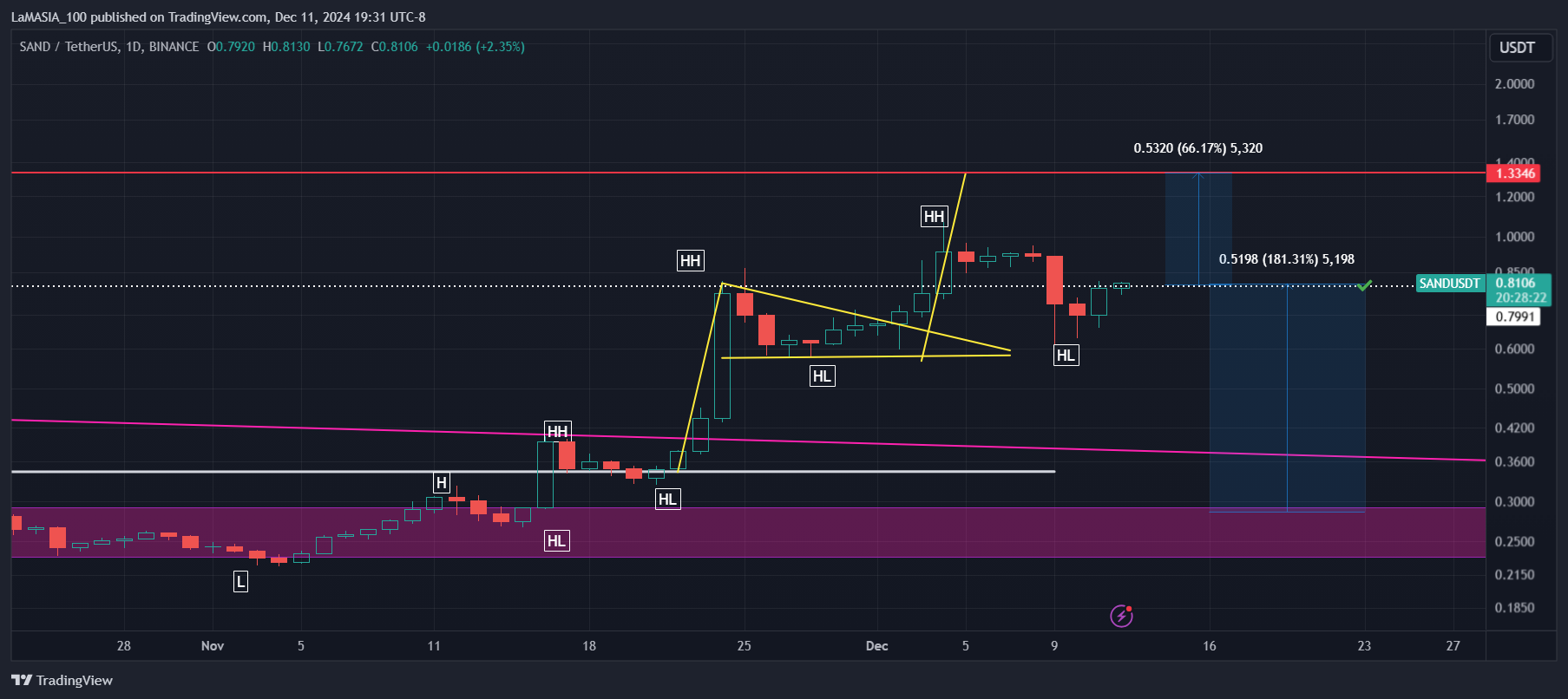 BINANCE:SANDUSDT Chart Image by LaMASIA_100
