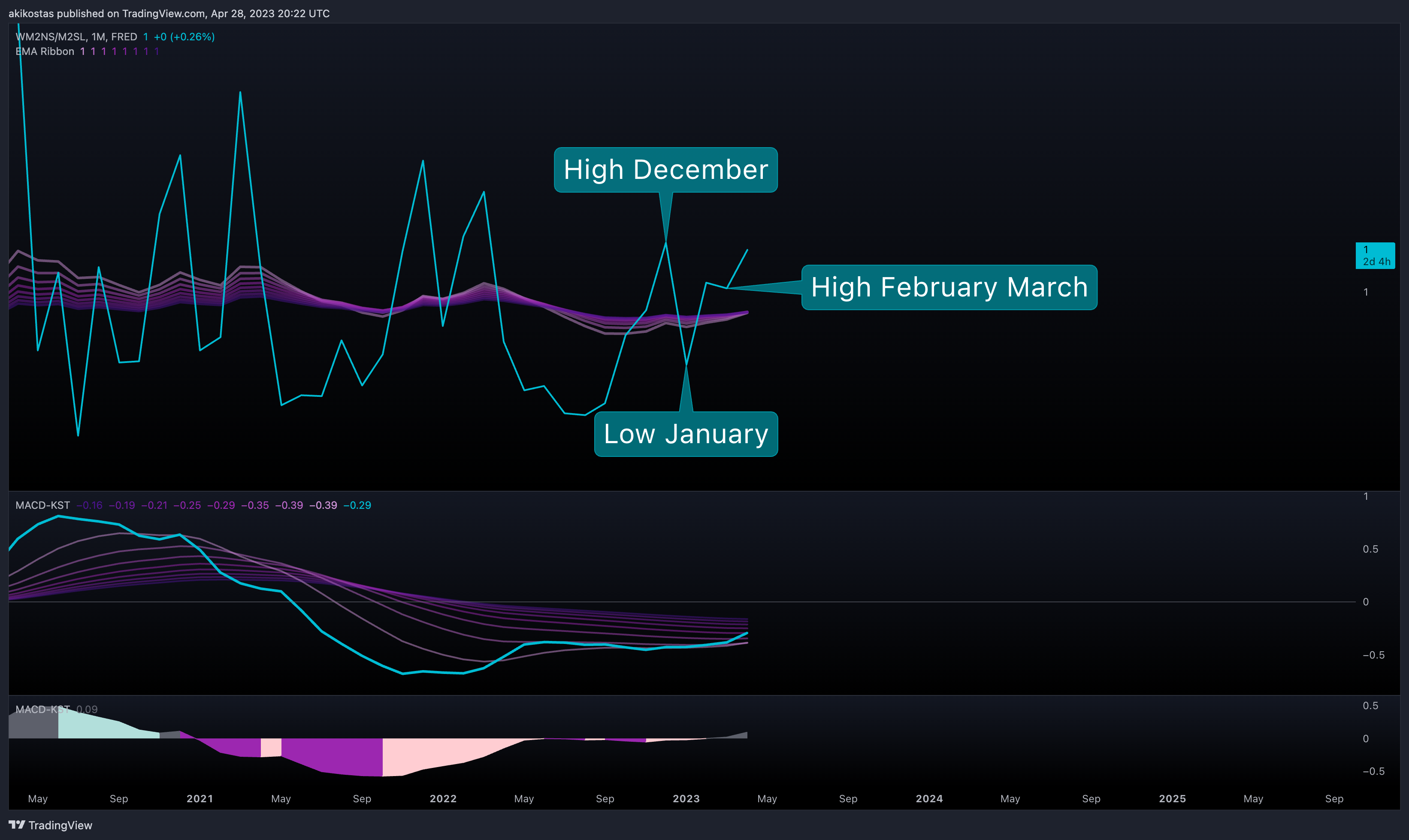 FRED:WM2NS/FRED:M2SL Chart Image by akikostas