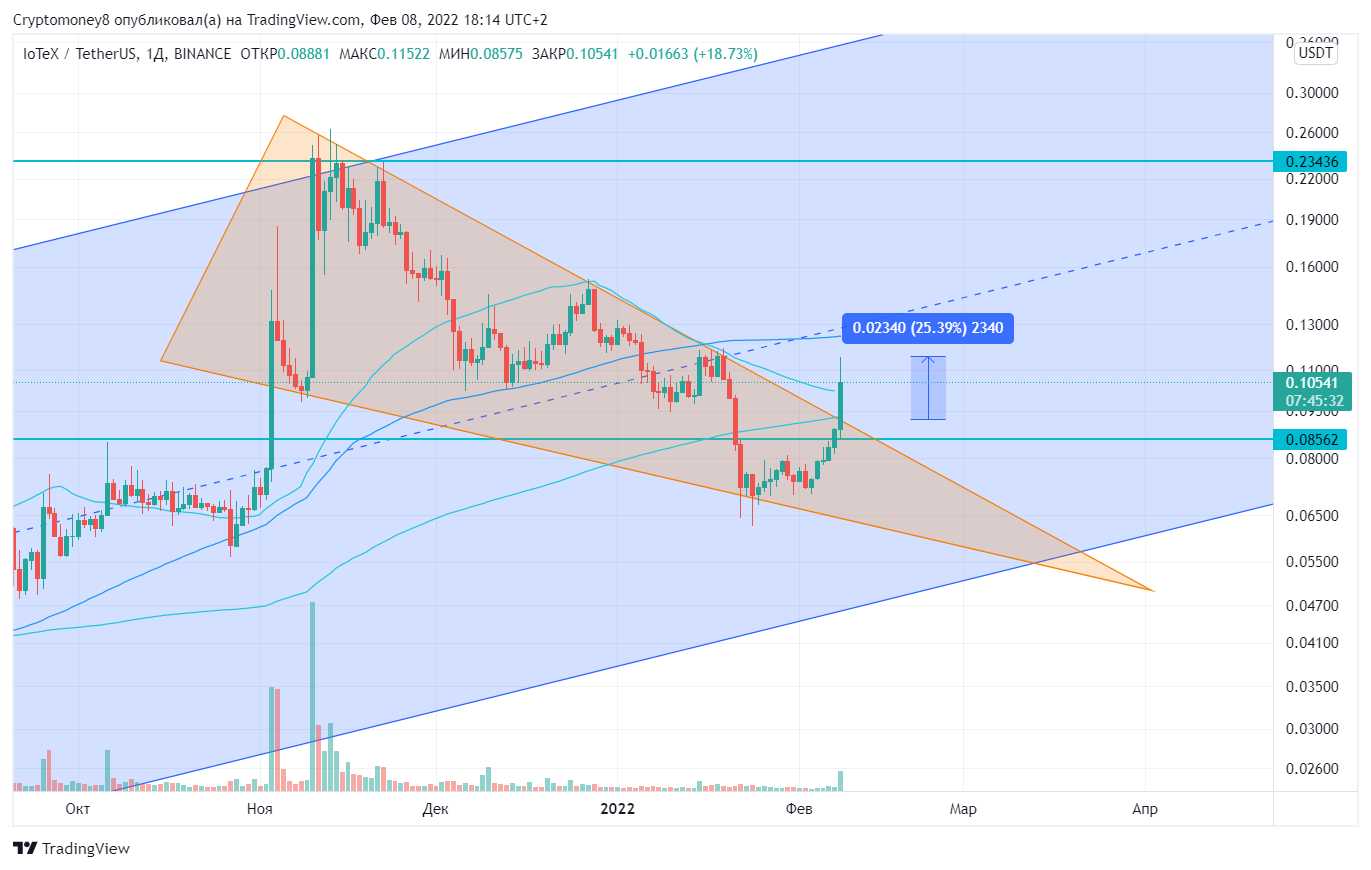 BINANCE:IOTXUSDT Chart Image by ViktorTrade888