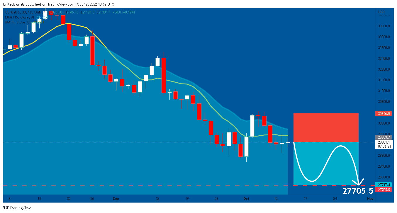 OANDA:US30USD Chart Image by UnitedSignals
