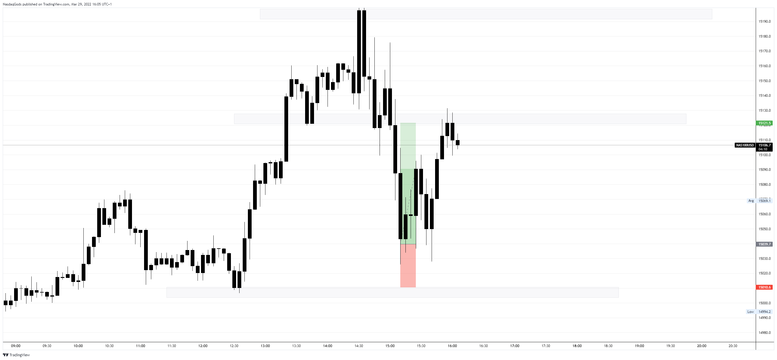 OANDA:NAS100USD Chart Image by lazyluchi