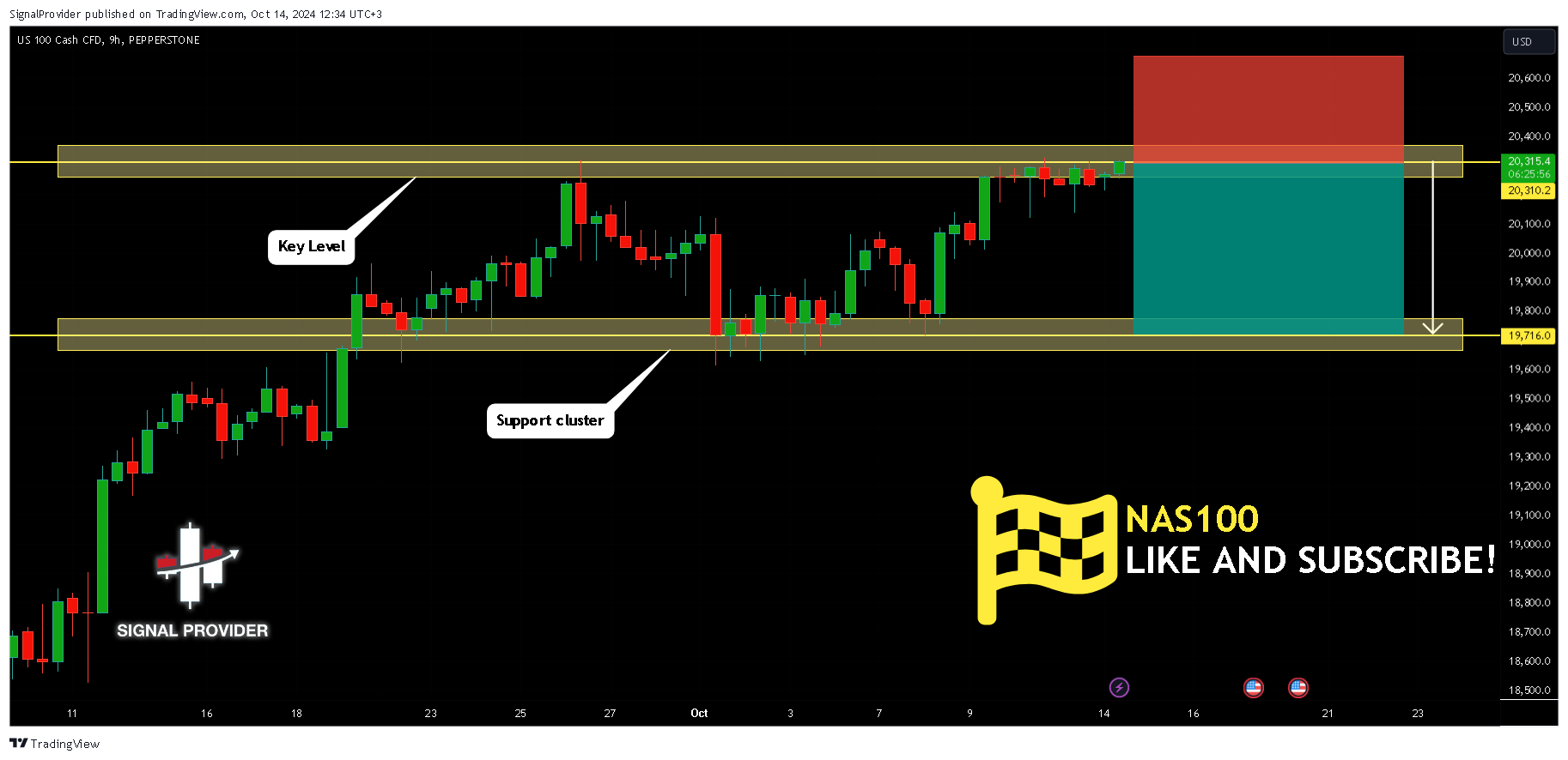 PEPPERSTONE:NAS100 Chart Image by SignalProvider